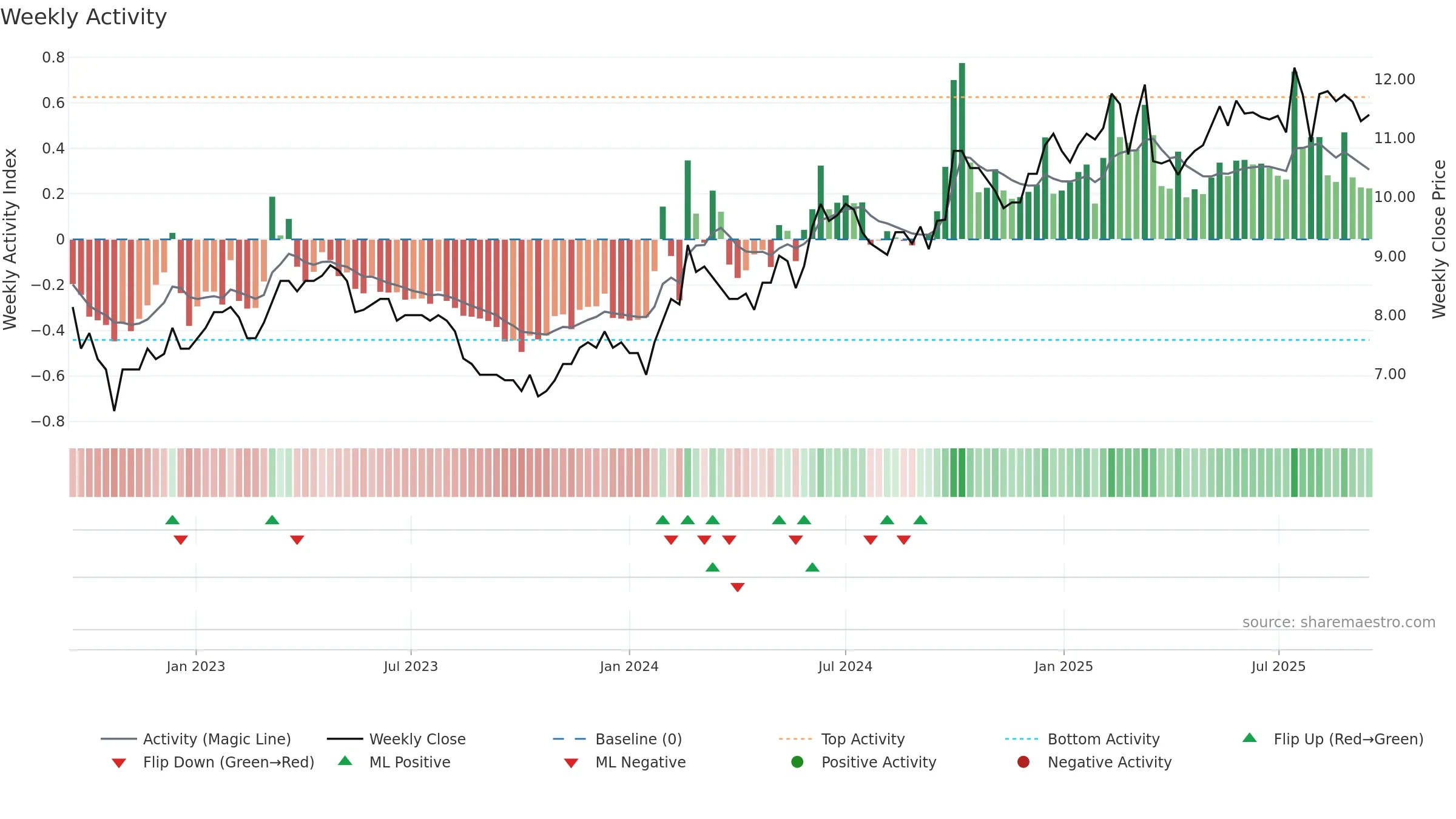 0788 weekly Activity chart, closing 2025-09-15.