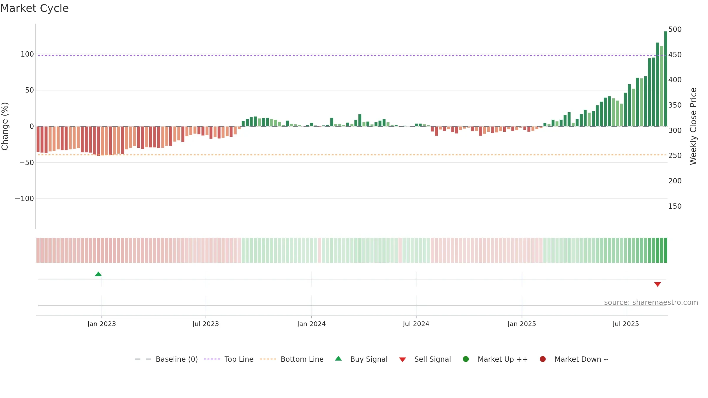 2982 weekly Market Cycle chart, closing 2025-09-08.