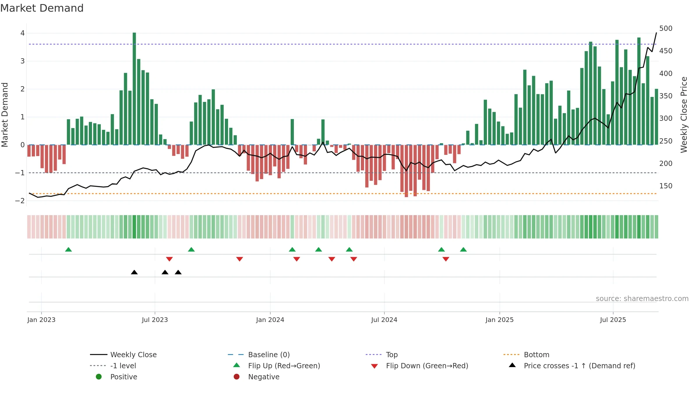 2982 weekly Market Demand chart, closing 2025-09-08.
