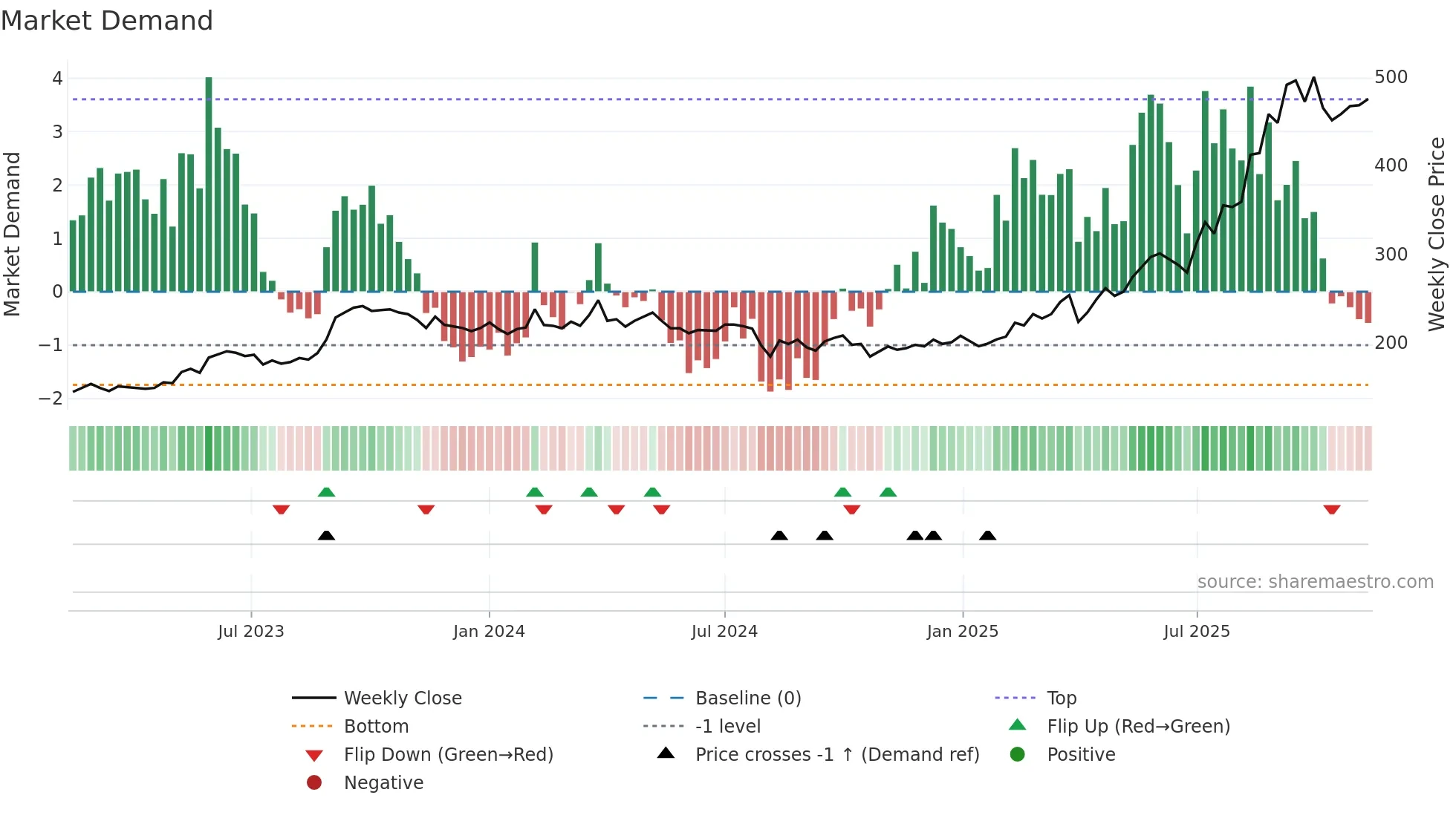 2982 weekly Market Demand chart