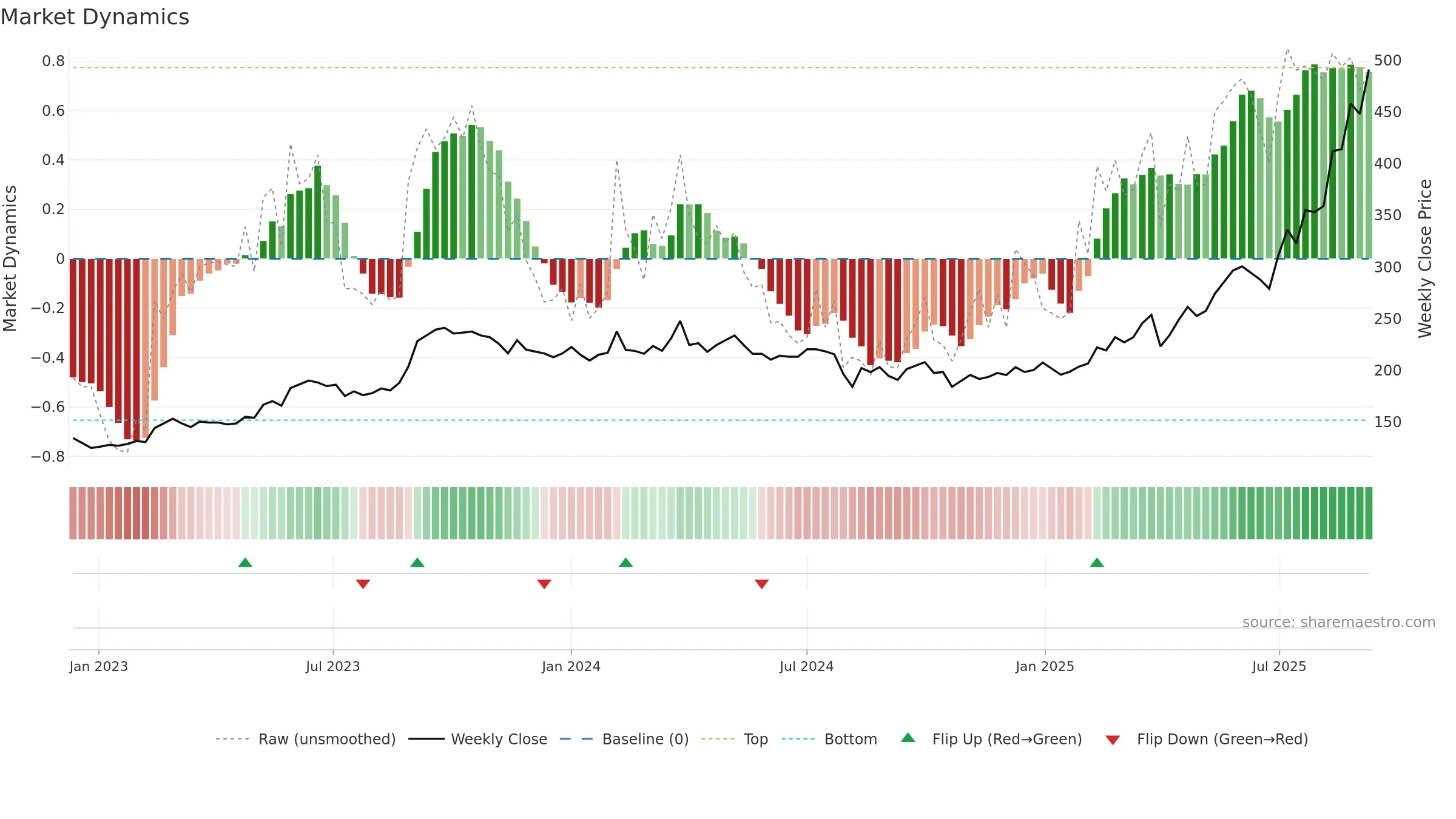 2982 weekly Market Dynamics chart, closing 2025-09-08.