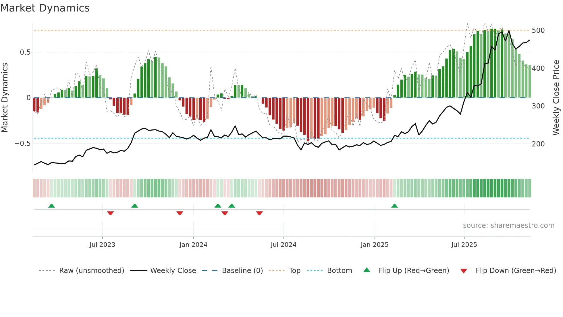 2982 weekly Market Dynamics chart