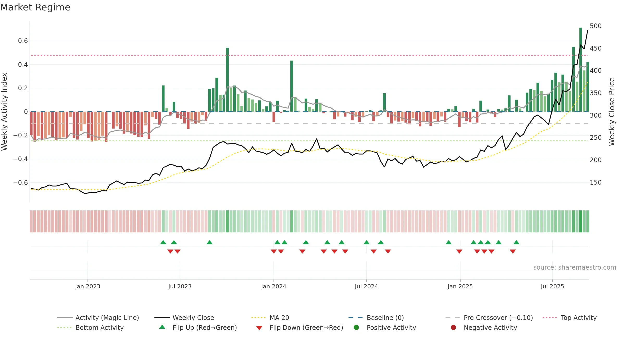 2982 weekly Market Snapshot chart, closing 2025-09-08.