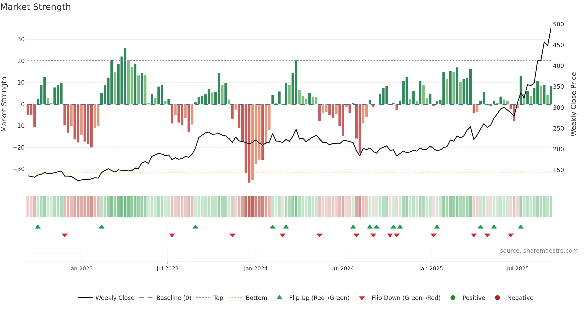 2982 weekly Market Strength chart, closing 2025-09-08.