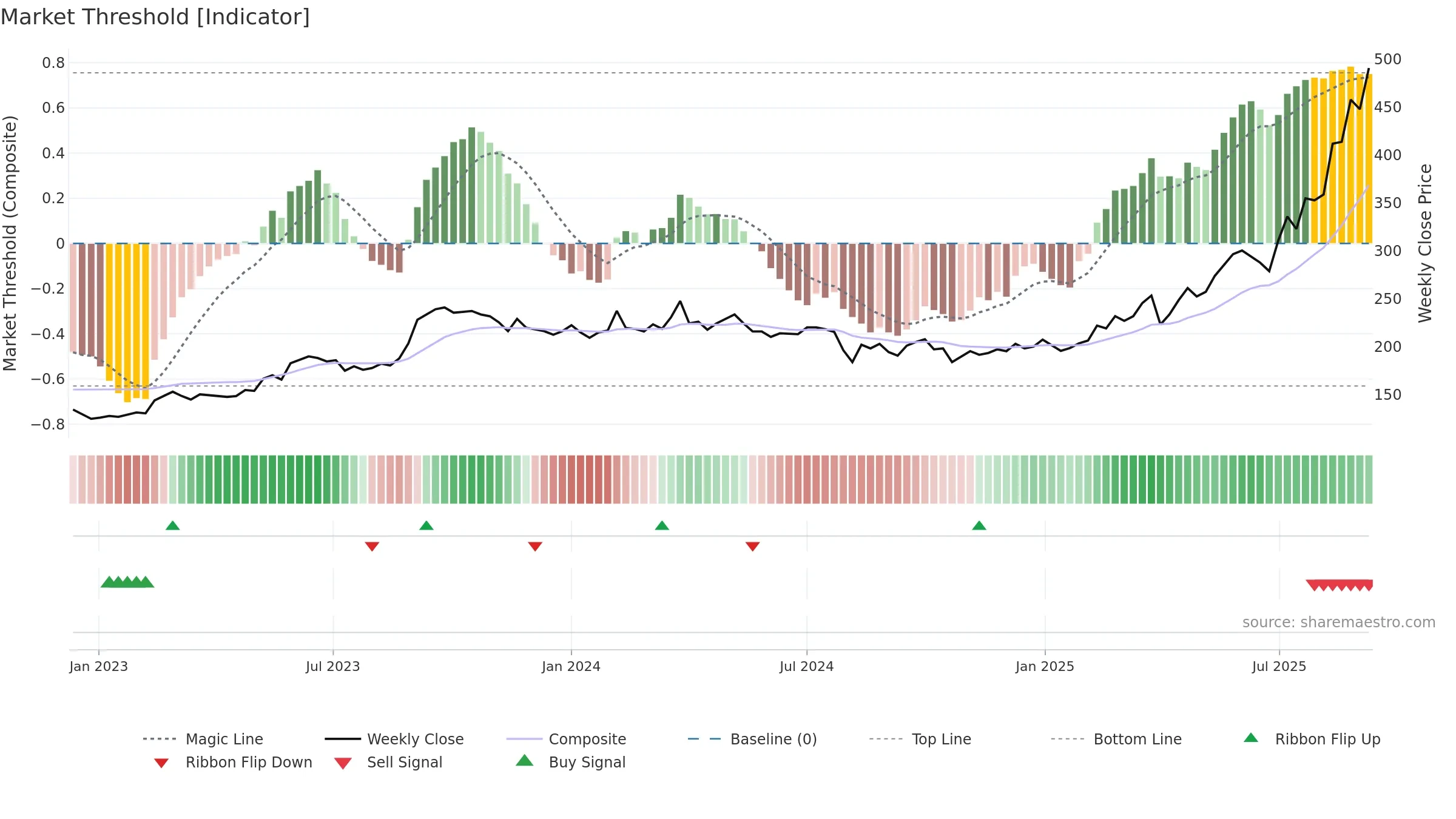 2982 weekly Market Threshold chart, closing 2025-09-08.