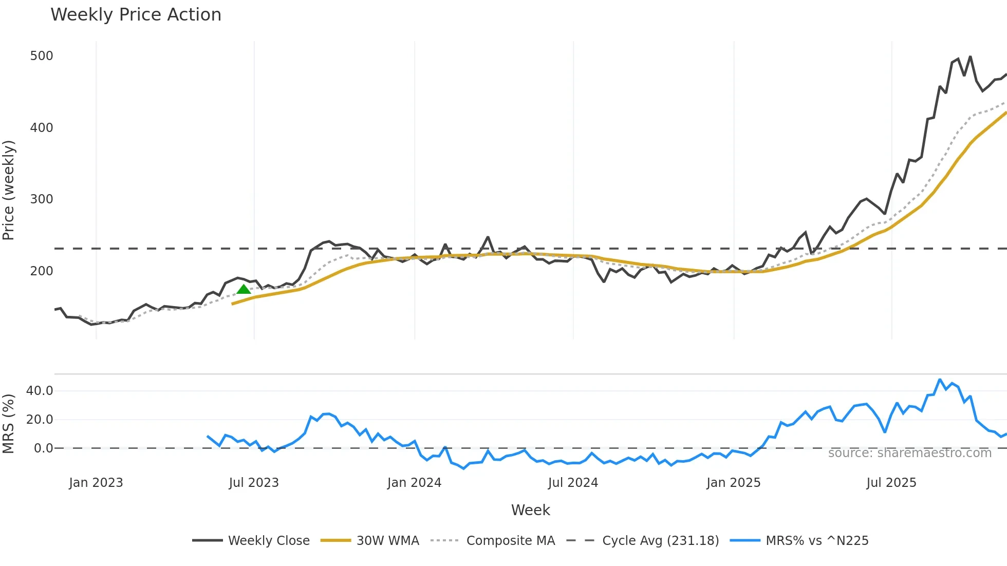 2982 weekly Price Action chart, closing 2025-11-10