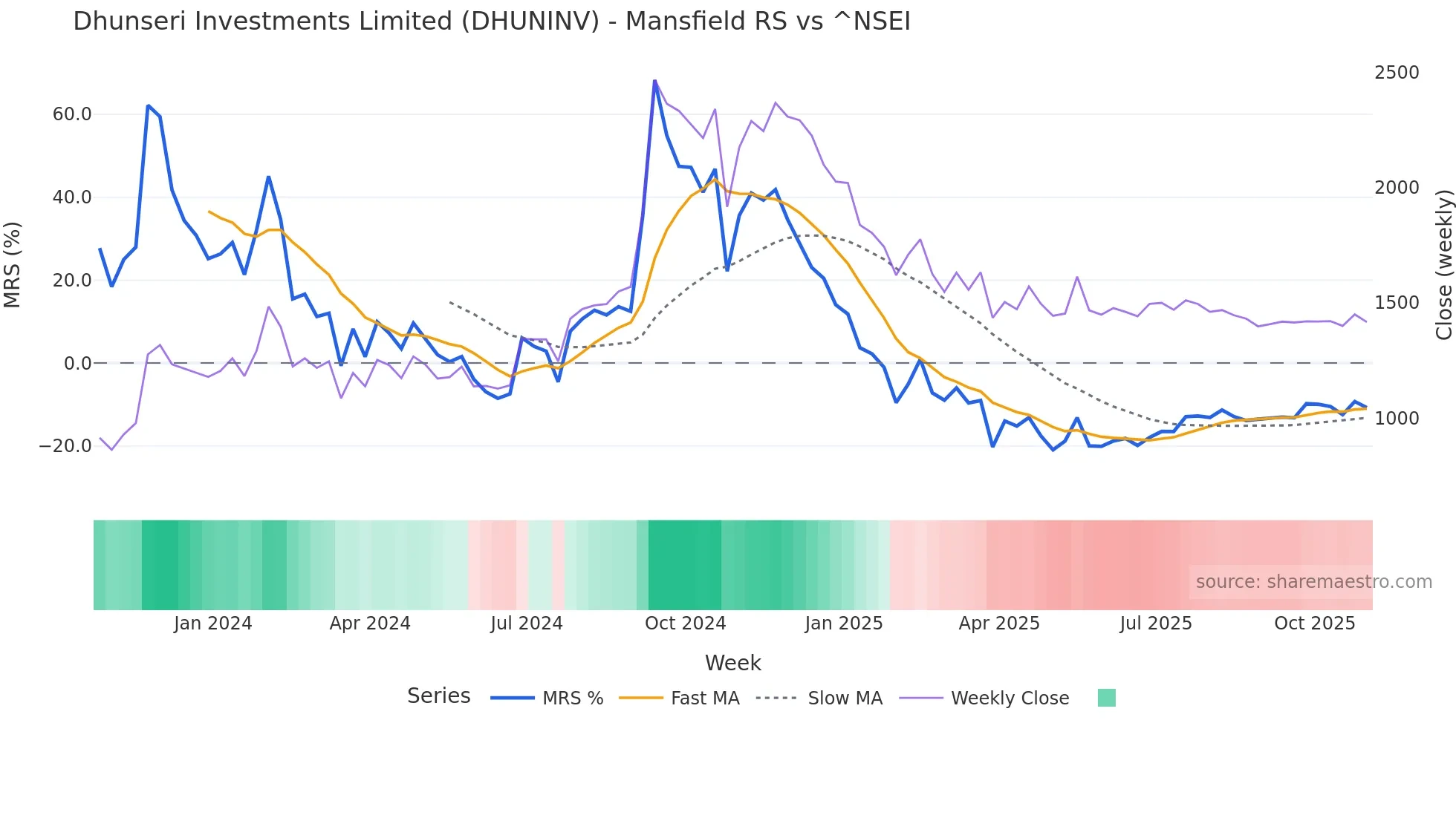 DHUNINV Mansfield Relative Strength chart