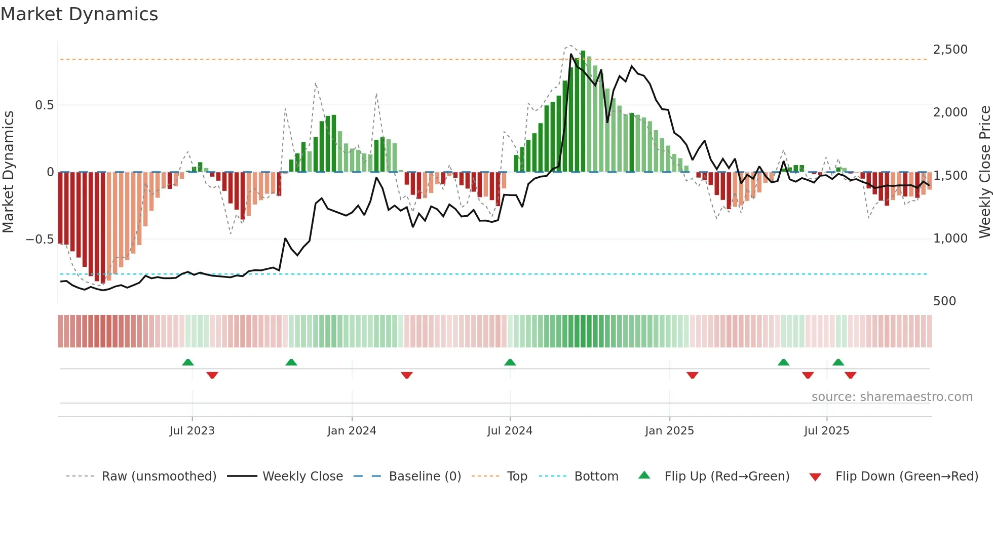 DHUNINV weekly Market Dynamics chart