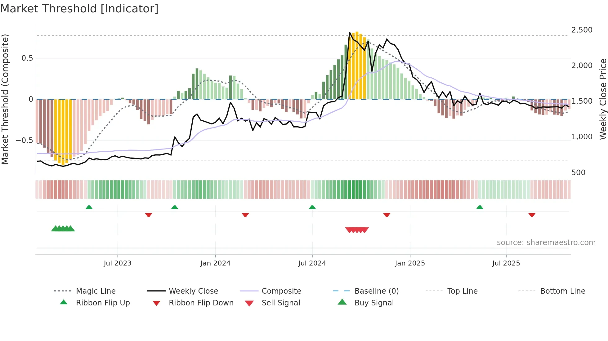 DHUNINV weekly Market Threshold chart