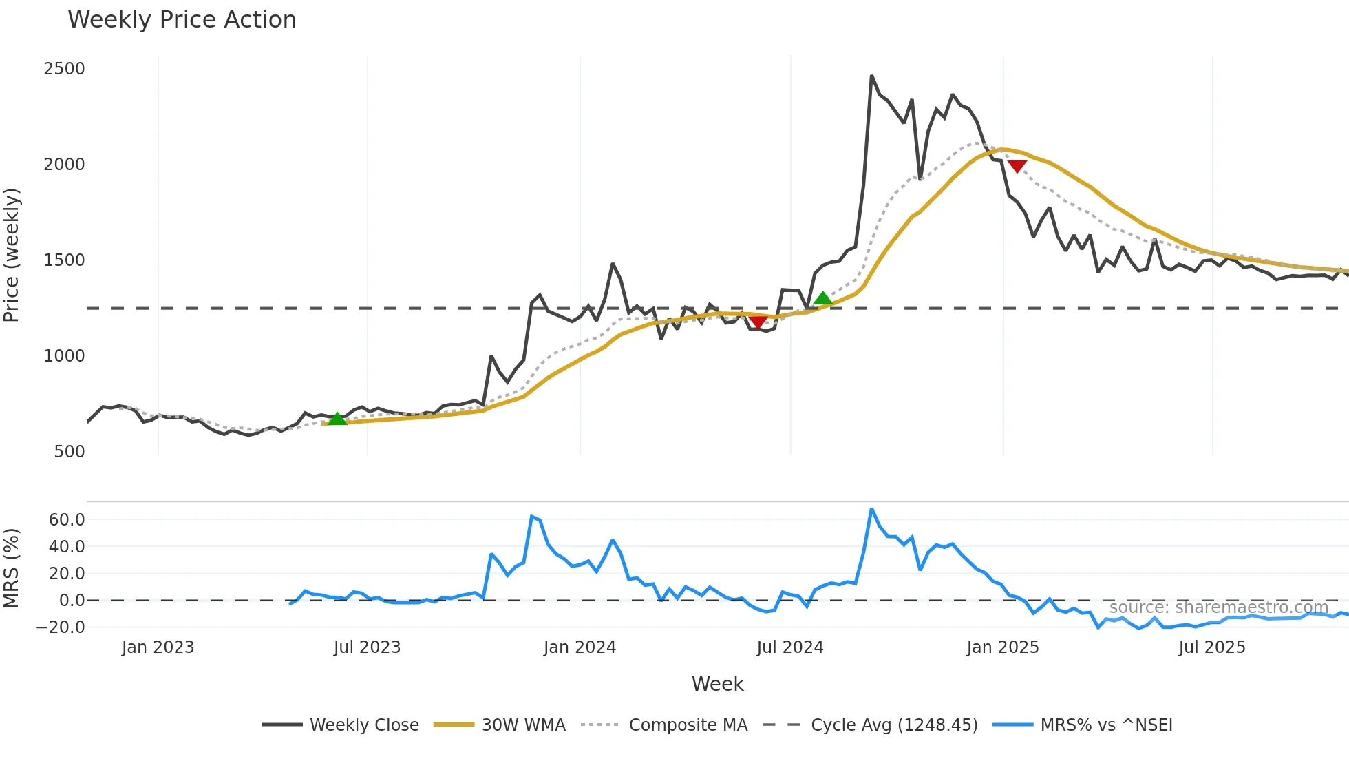 DHUNINV weekly Price Action chart, closing 2025-10-27