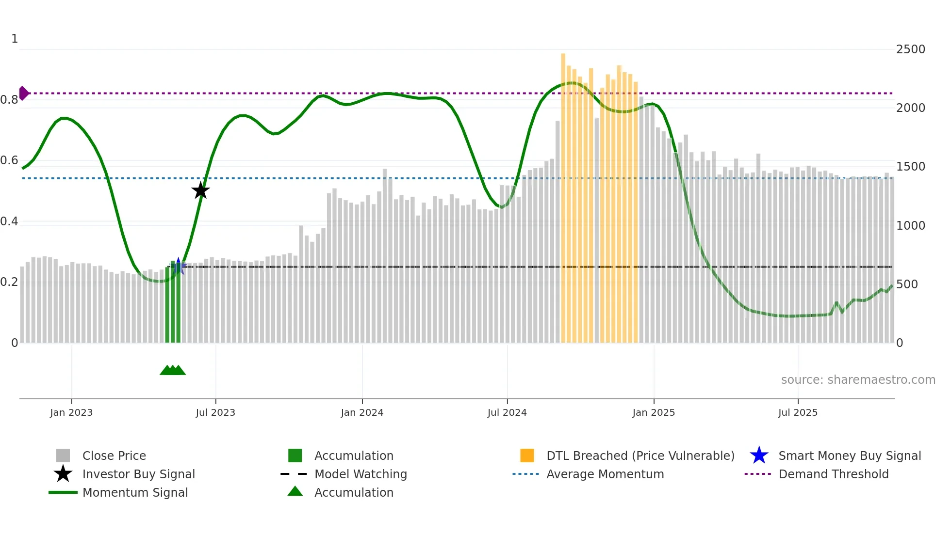 DHUNINV weekly Smart Money chart