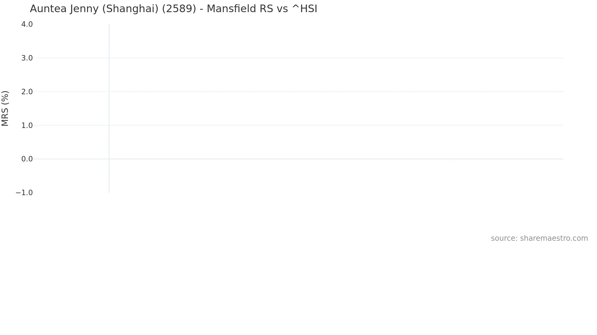 2589 Mansfield Relative Strength chart