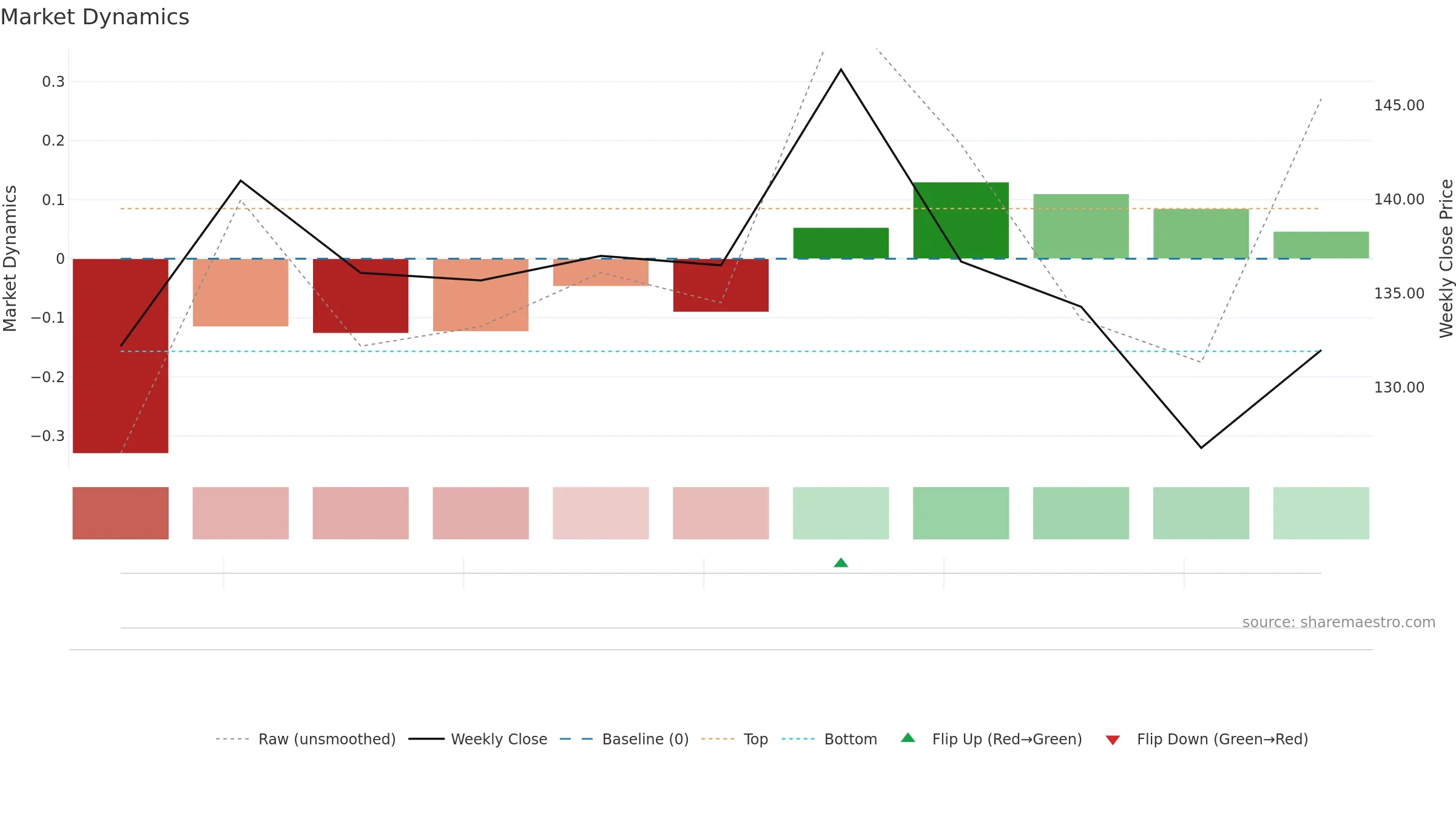 2589 weekly Market Dynamics chart, closing 2025-09-15.