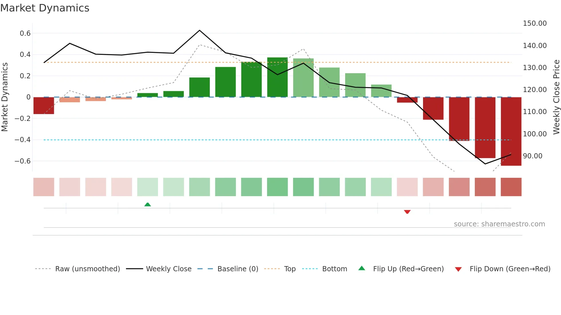 2589 weekly Market Dynamics chart