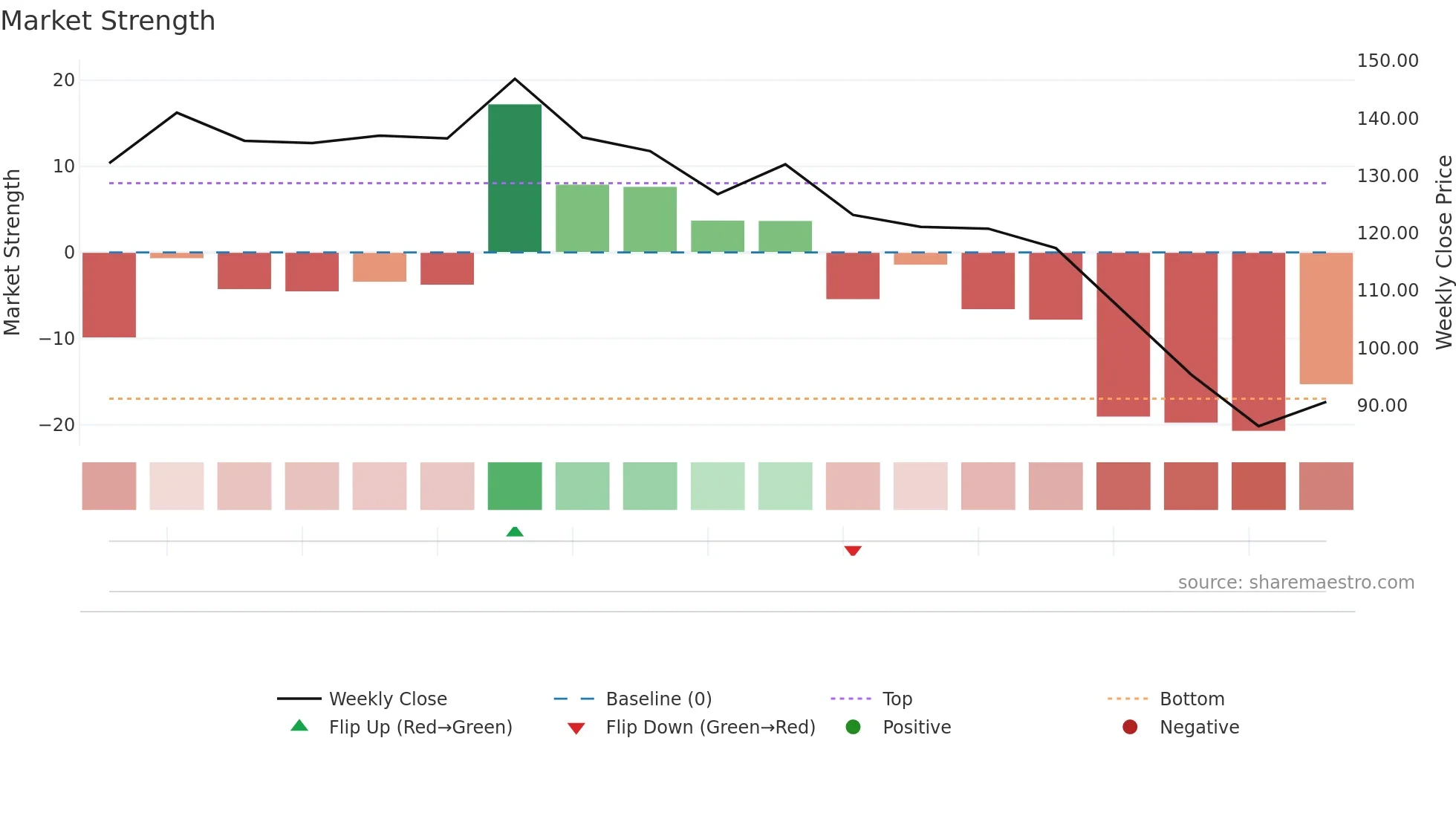 2589 weekly Market Strength chart