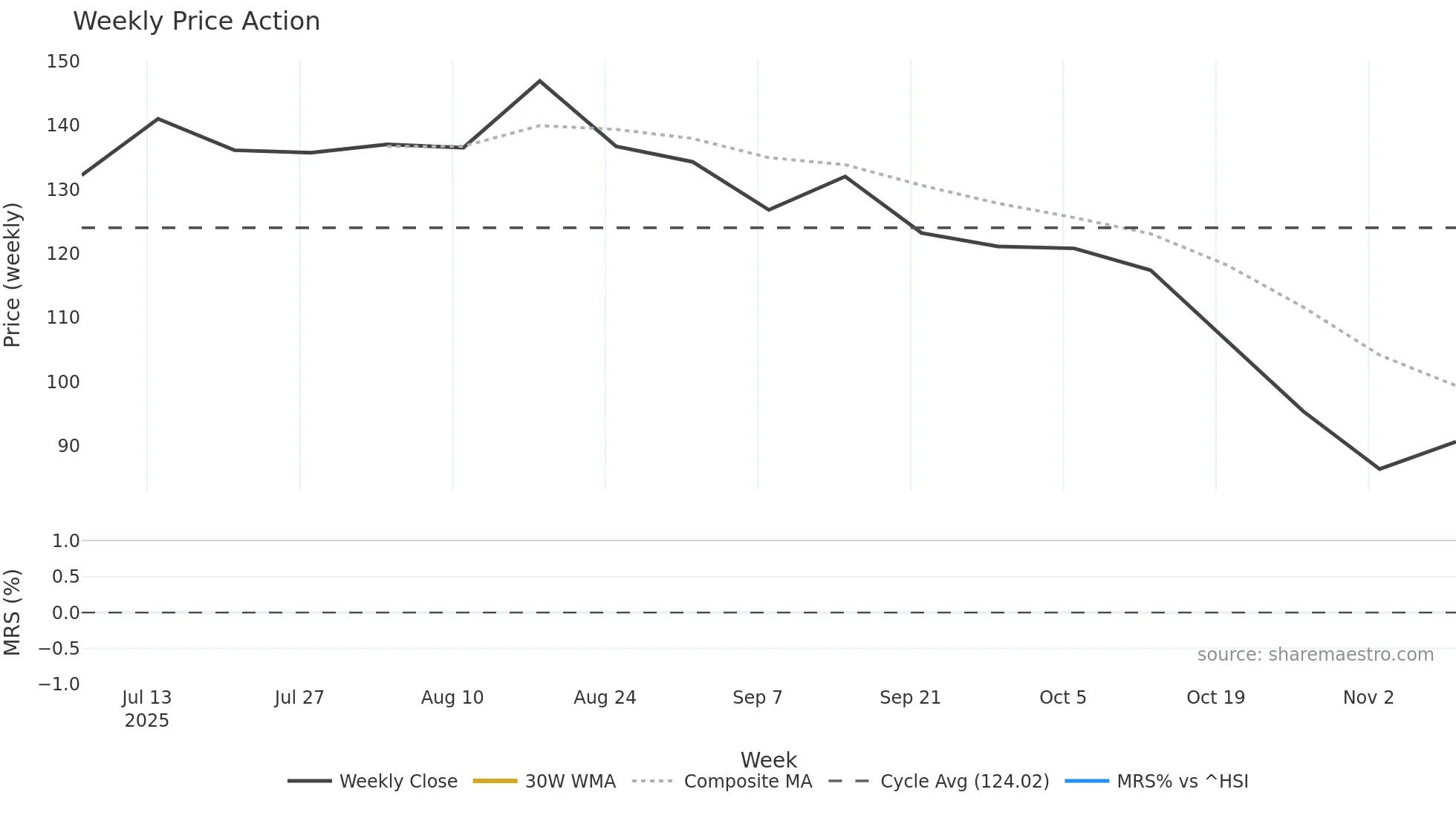 2589 weekly Price Action chart, closing 2025-11-10