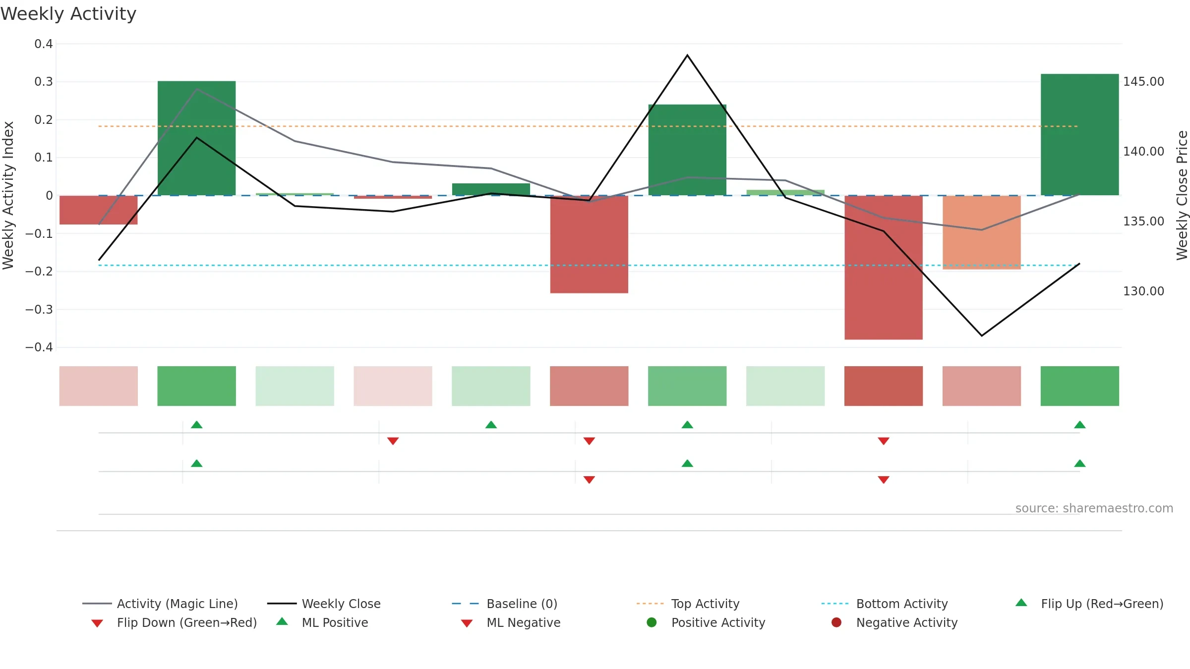 2589 weekly Activity chart, closing 2025-09-15.