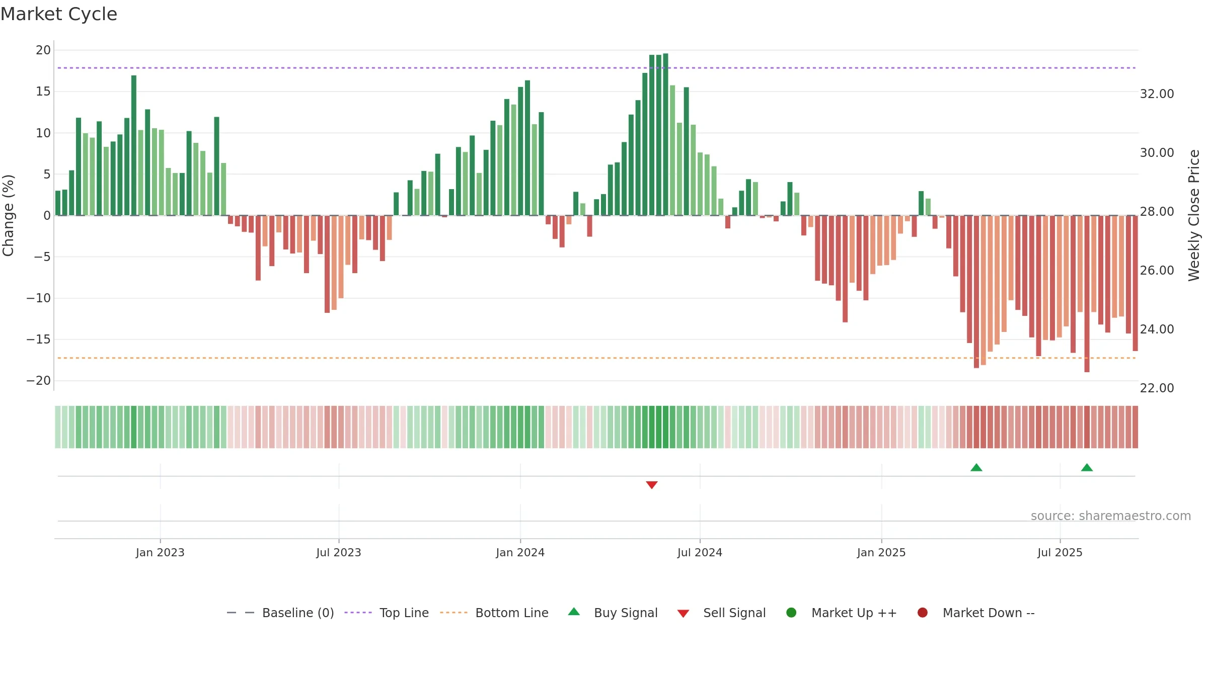 UPM weekly Market Cycle chart, closing 2025-09-15.