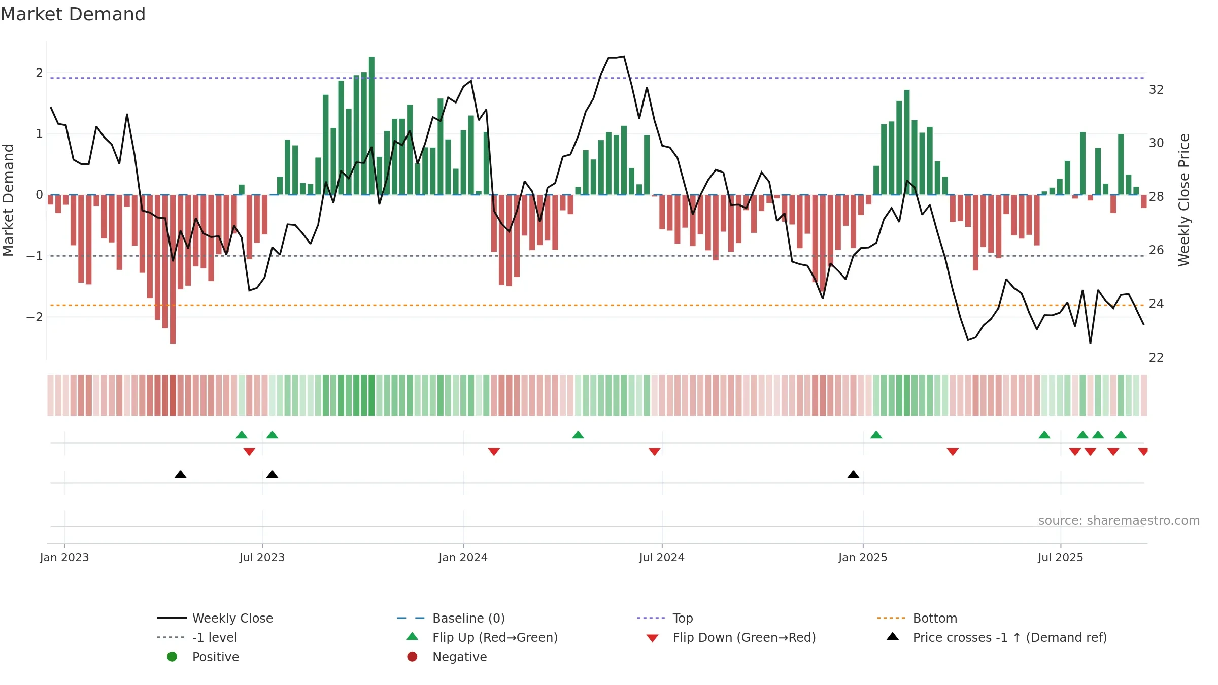 UPM weekly Market Demand chart, closing 2025-09-15.