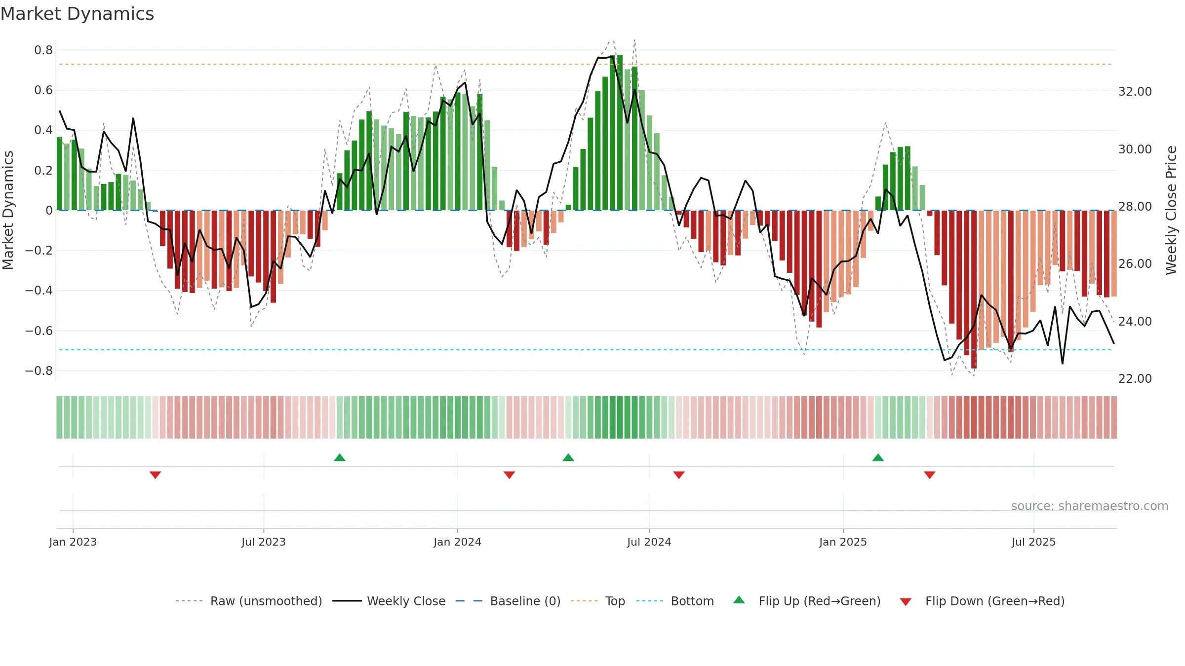 UPM weekly Market Dynamics chart, closing 2025-09-15.