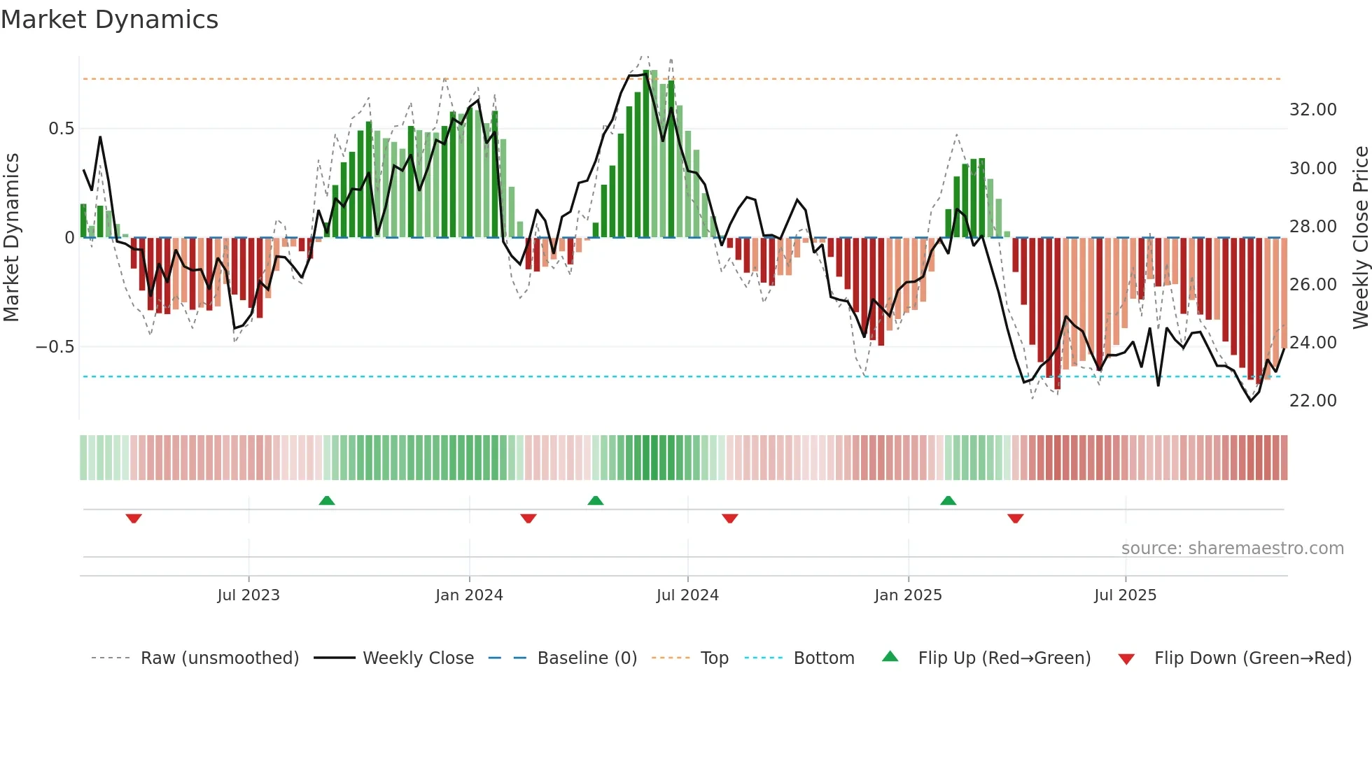UPM weekly Market Dynamics chart