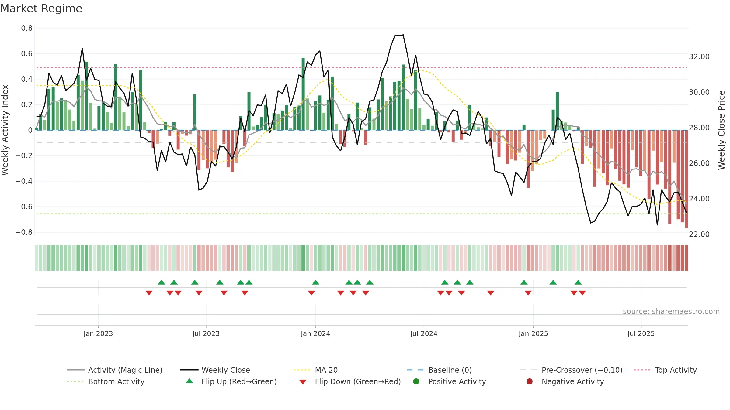 UPM weekly Market Snapshot chart, closing 2025-09-15.