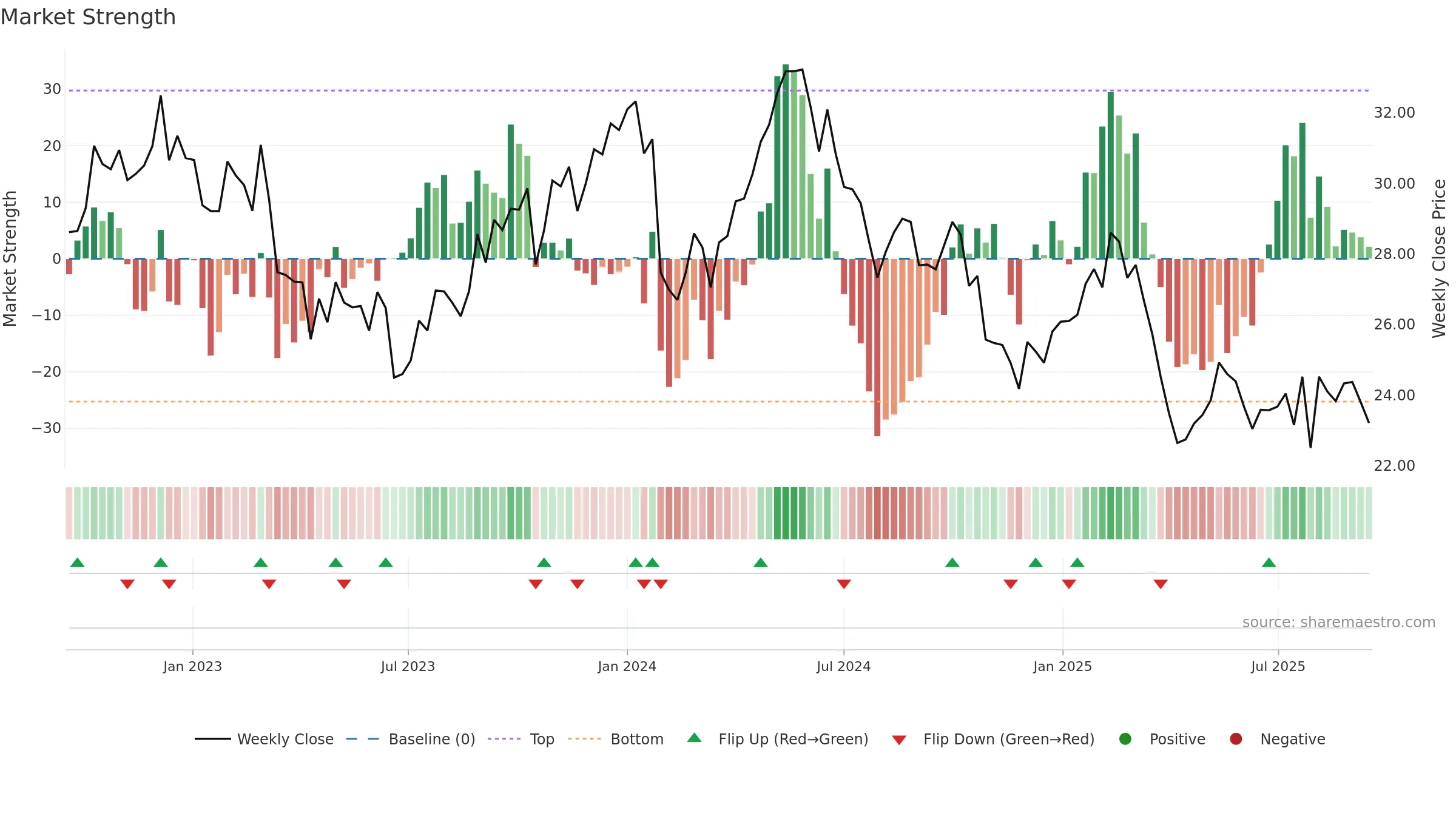 UPM weekly Market Strength chart, closing 2025-09-15.