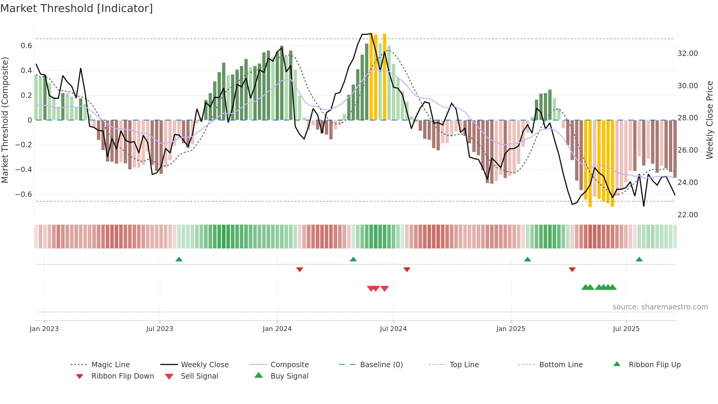 UPM weekly Market Threshold chart, closing 2025-09-15.