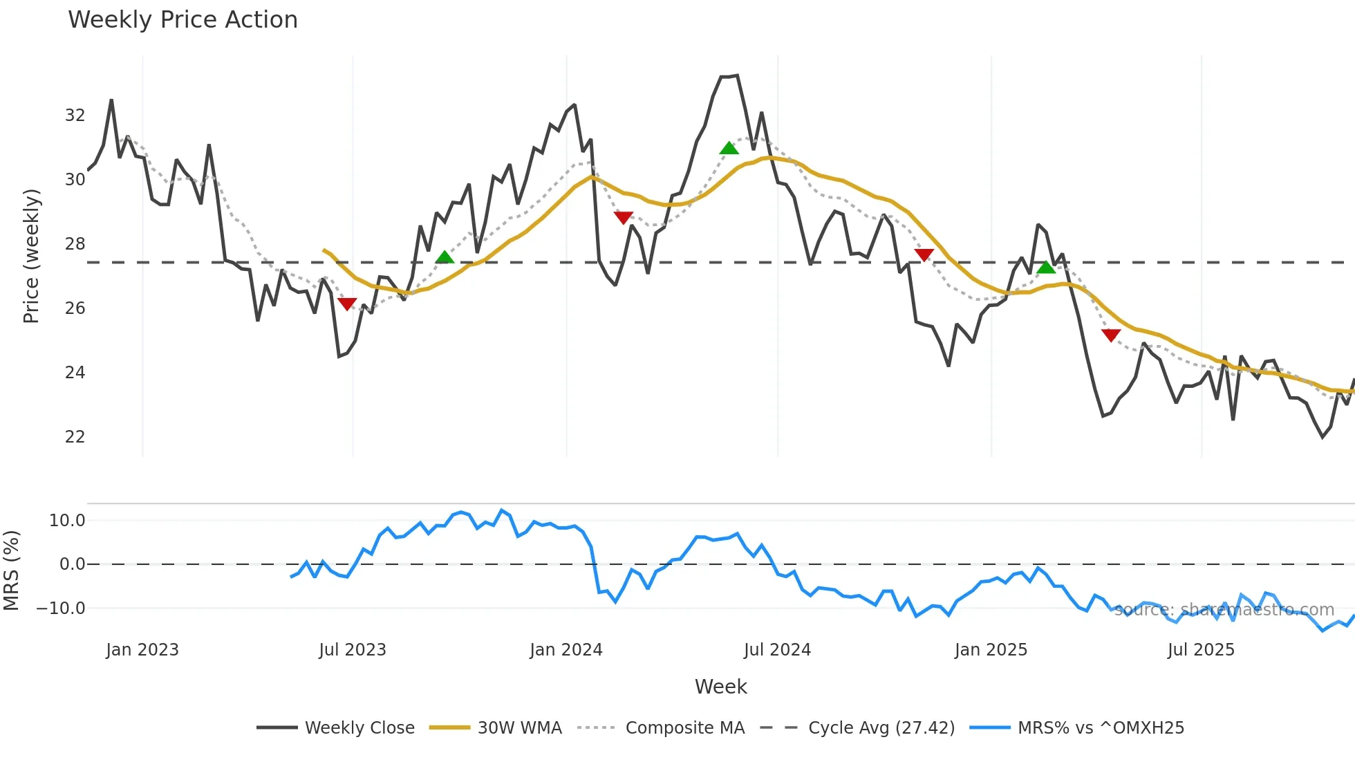 UPM weekly Price Action chart, closing 2025-11-10