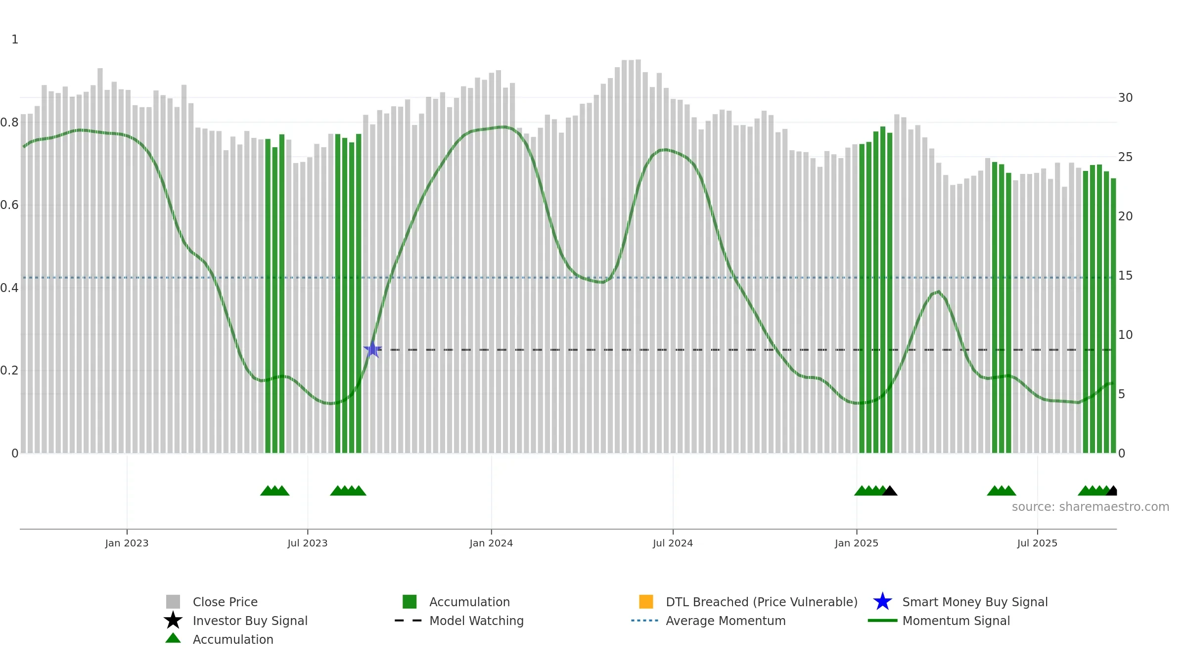 UPM weekly Smart Money chart, closing 2025-09-15.