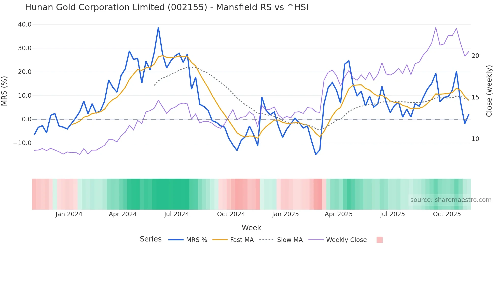 002155 Mansfield Relative Strength chart