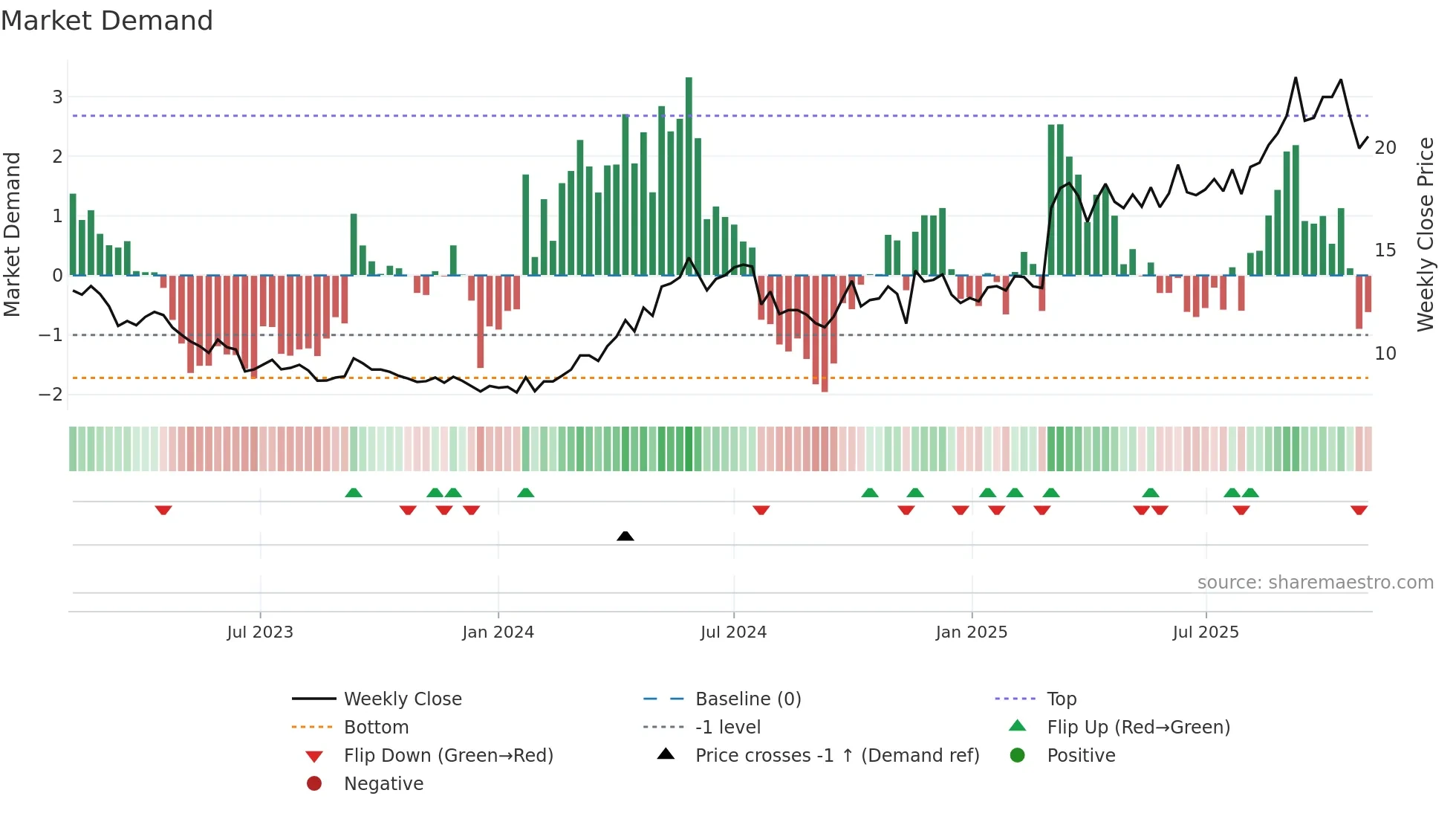 002155 weekly Market Demand chart