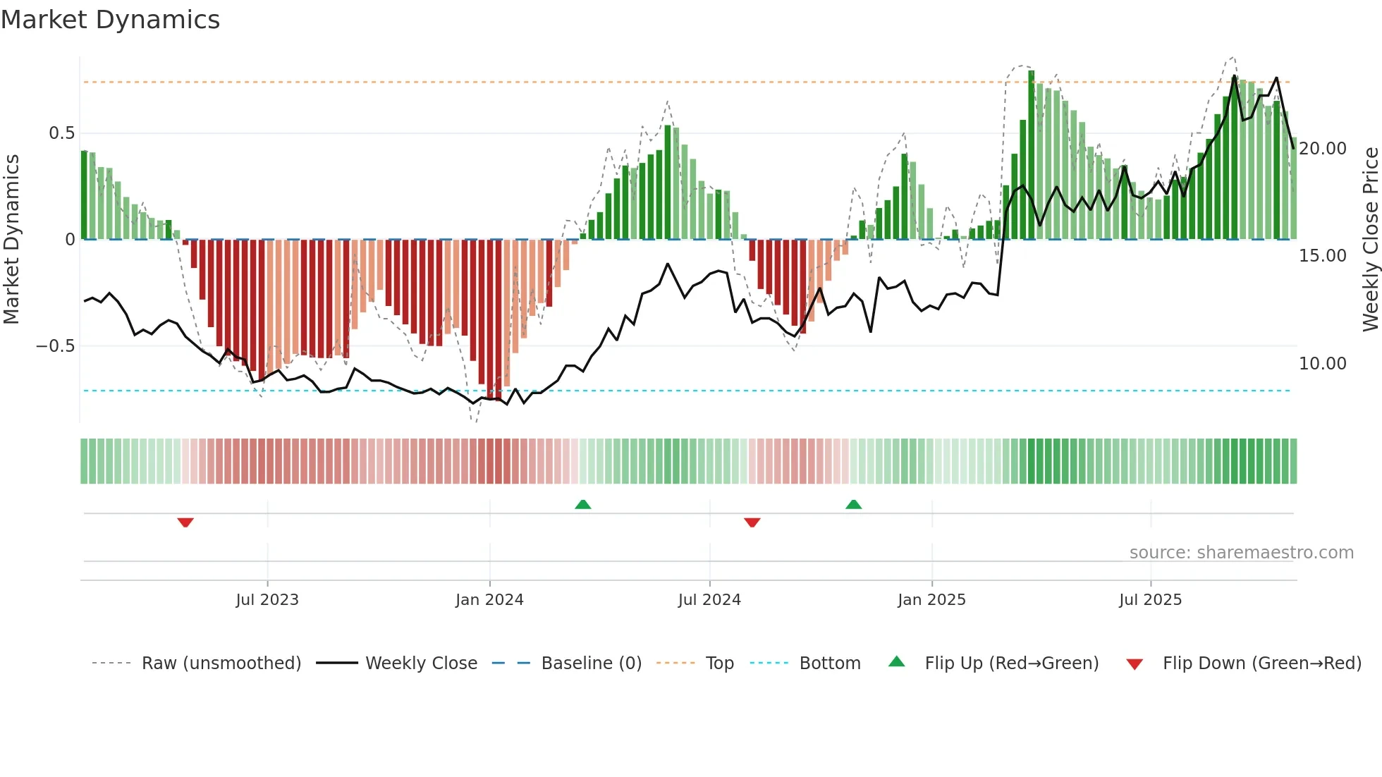 002155 weekly Market Dynamics chart
