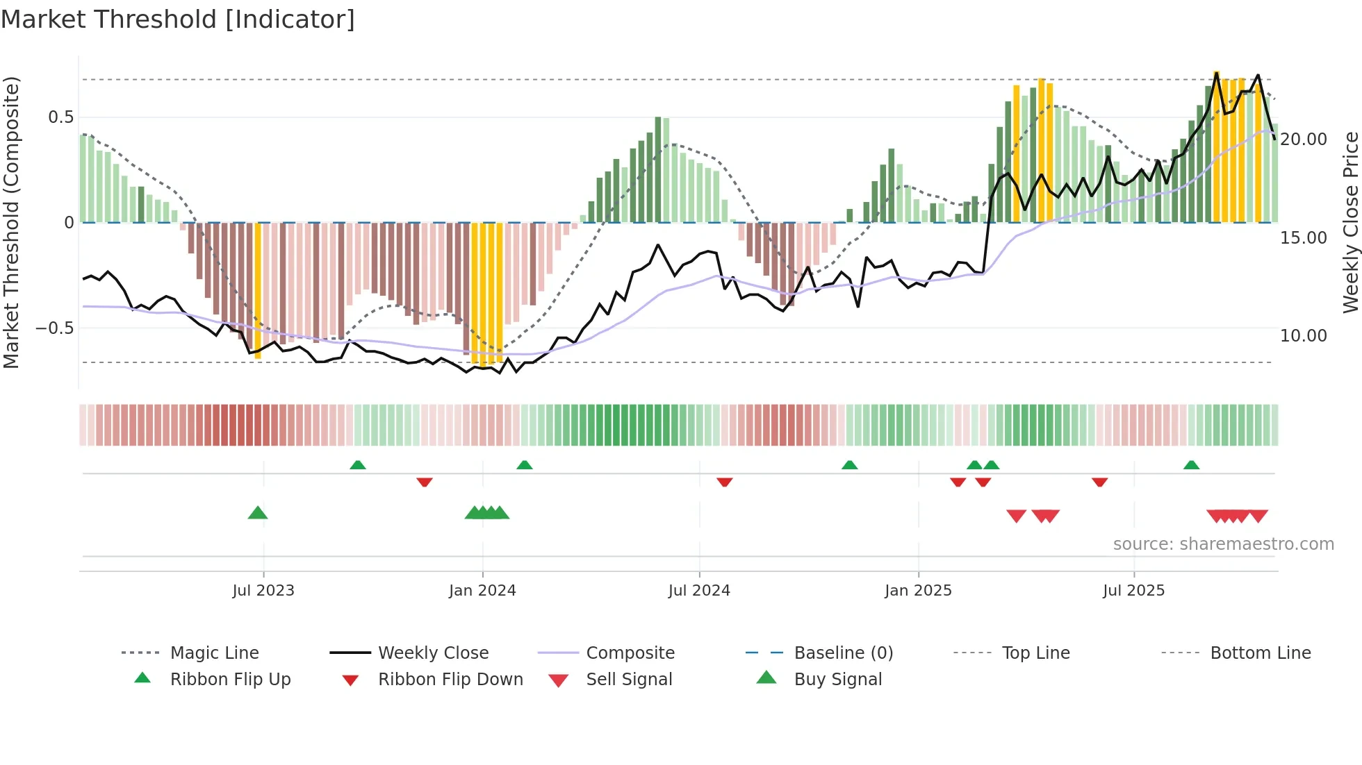 002155 weekly Market Threshold chart