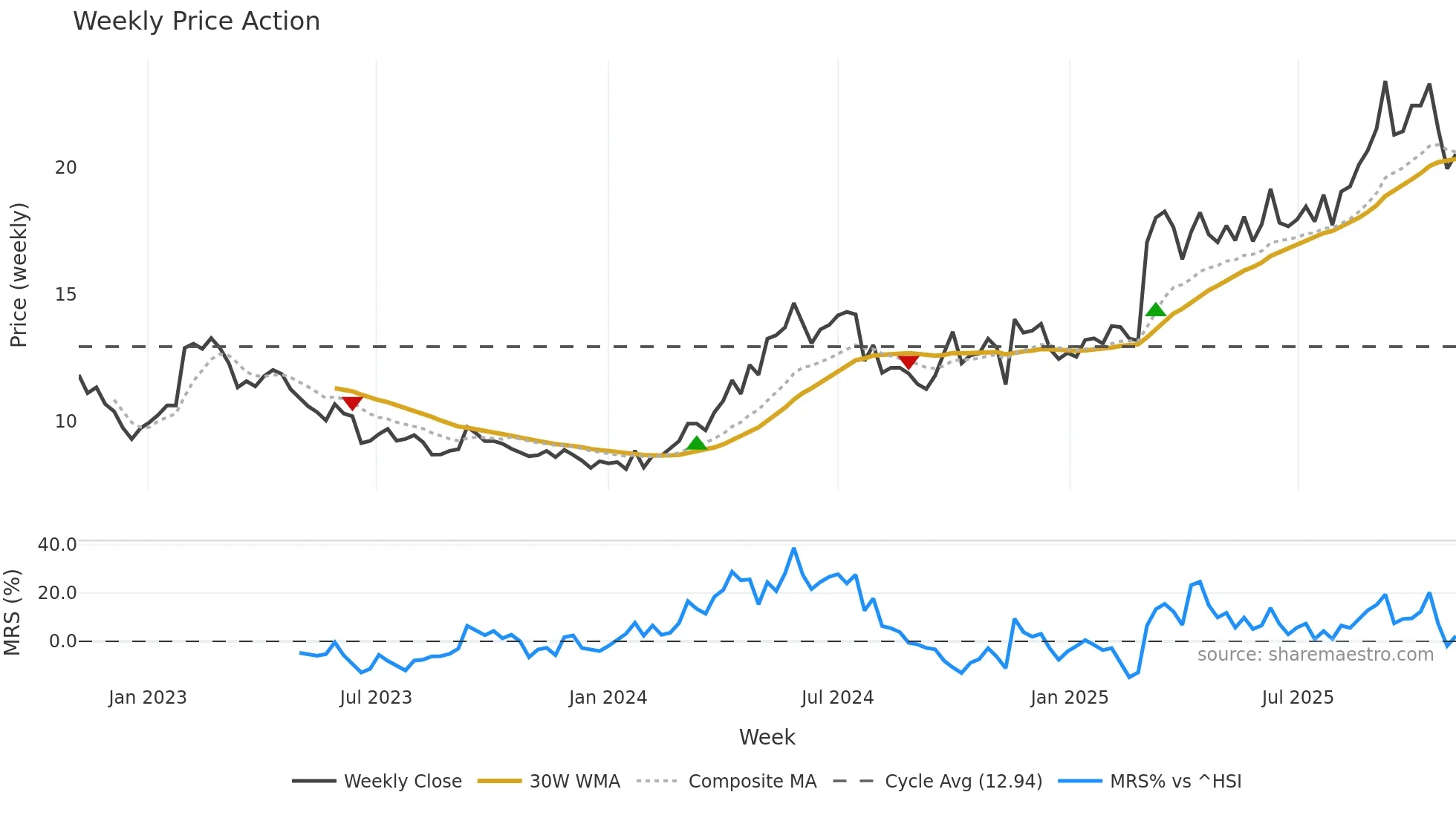 002155 weekly Price Action chart, closing 2025-10-27
