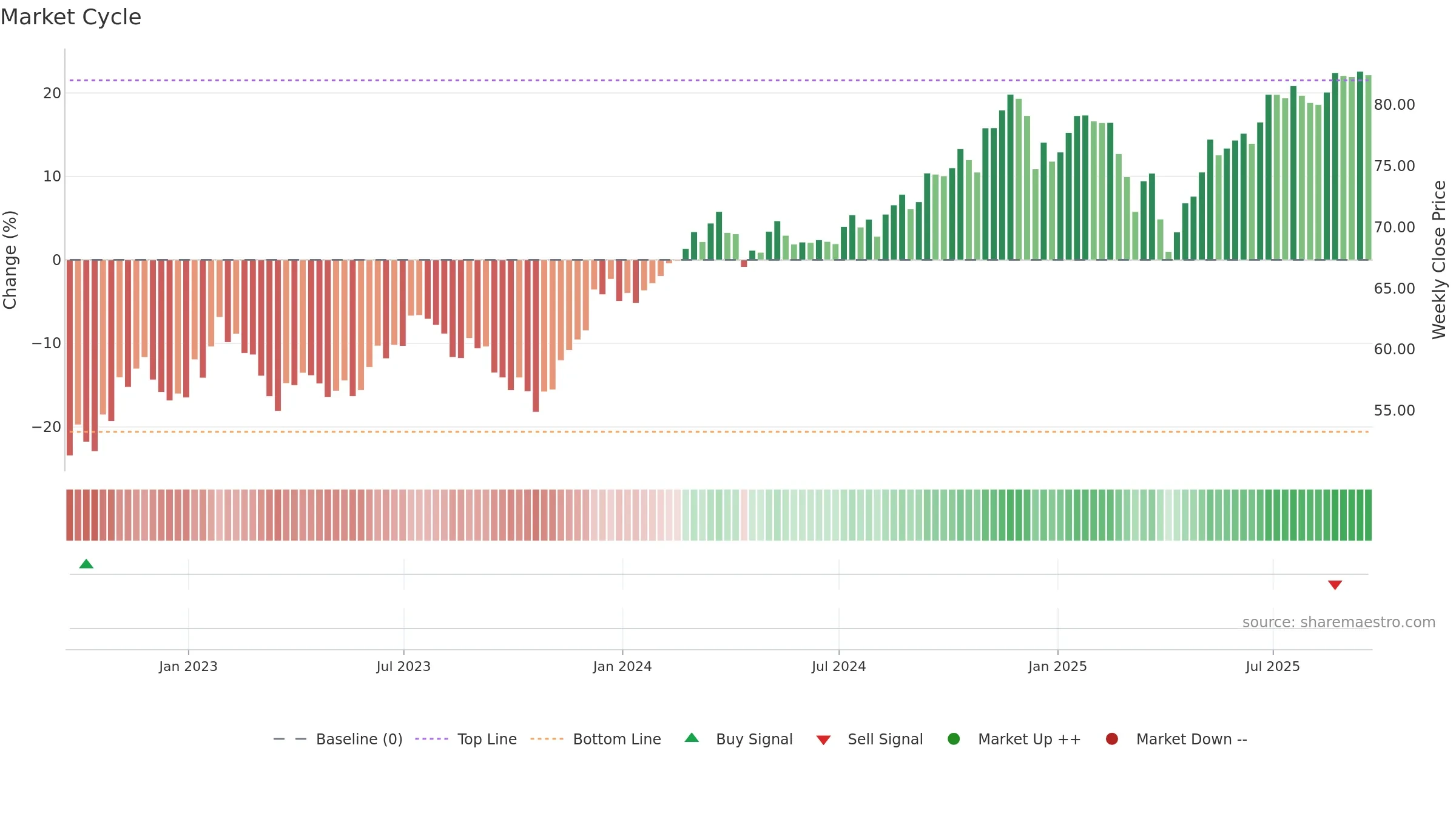 IMCB weekly Market Cycle chart, closing 2025-09-19.