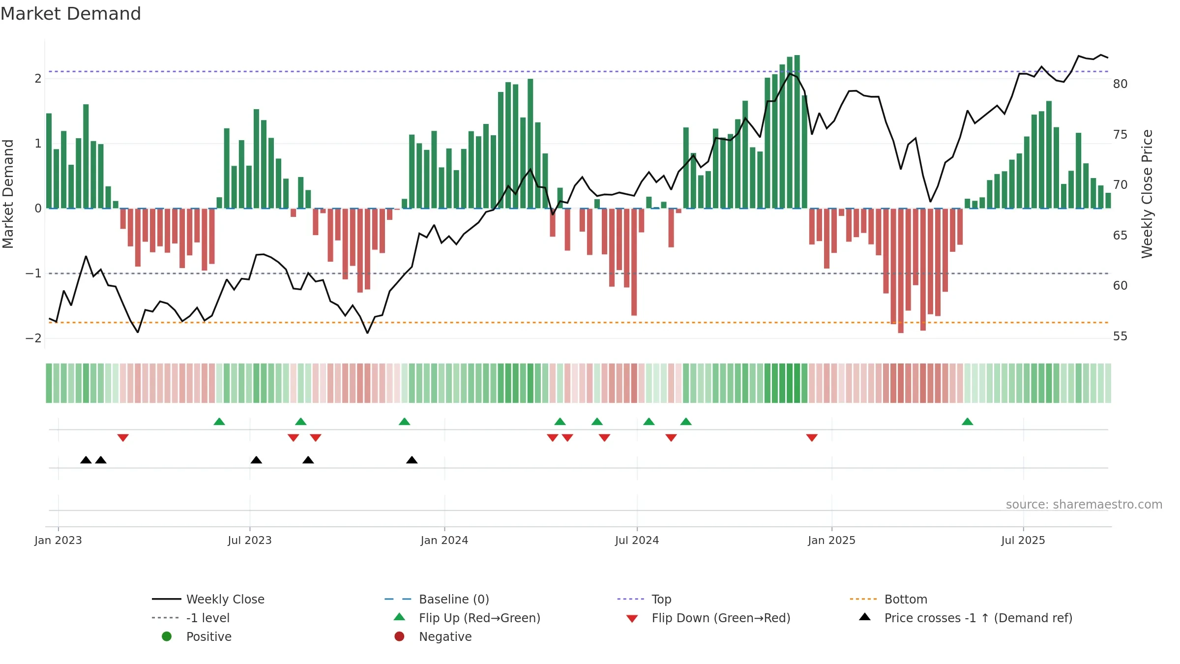 IMCB weekly Market Demand chart, closing 2025-09-19.