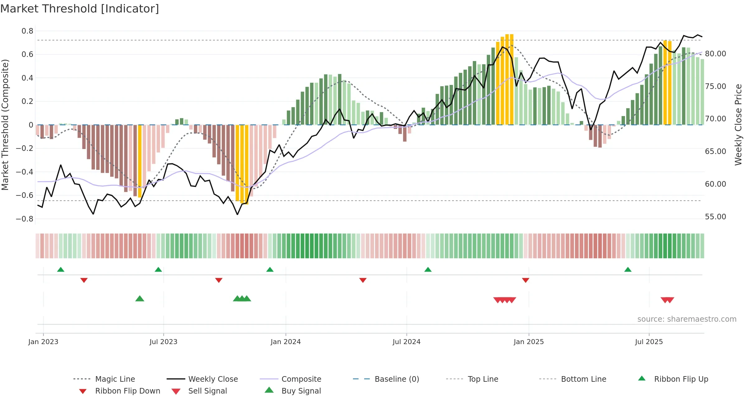IMCB weekly Market Threshold chart, closing 2025-09-19.