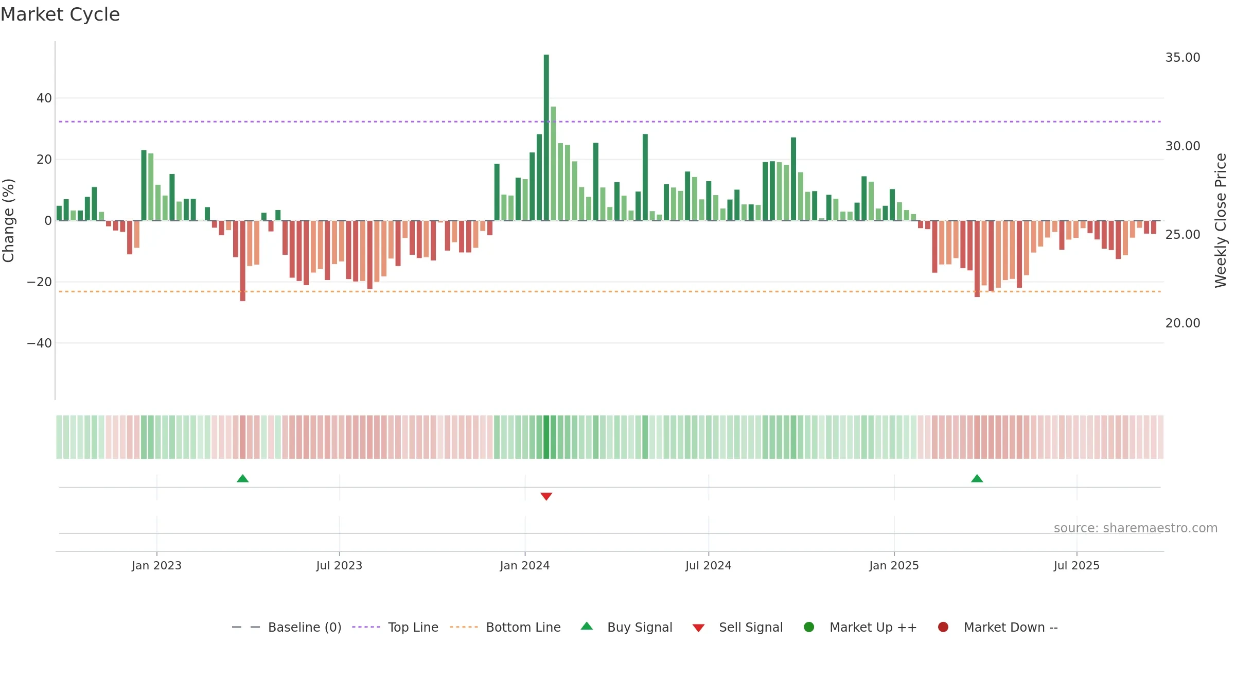 BALKRISHNA weekly Market Cycle chart, closing 2025-09-22.