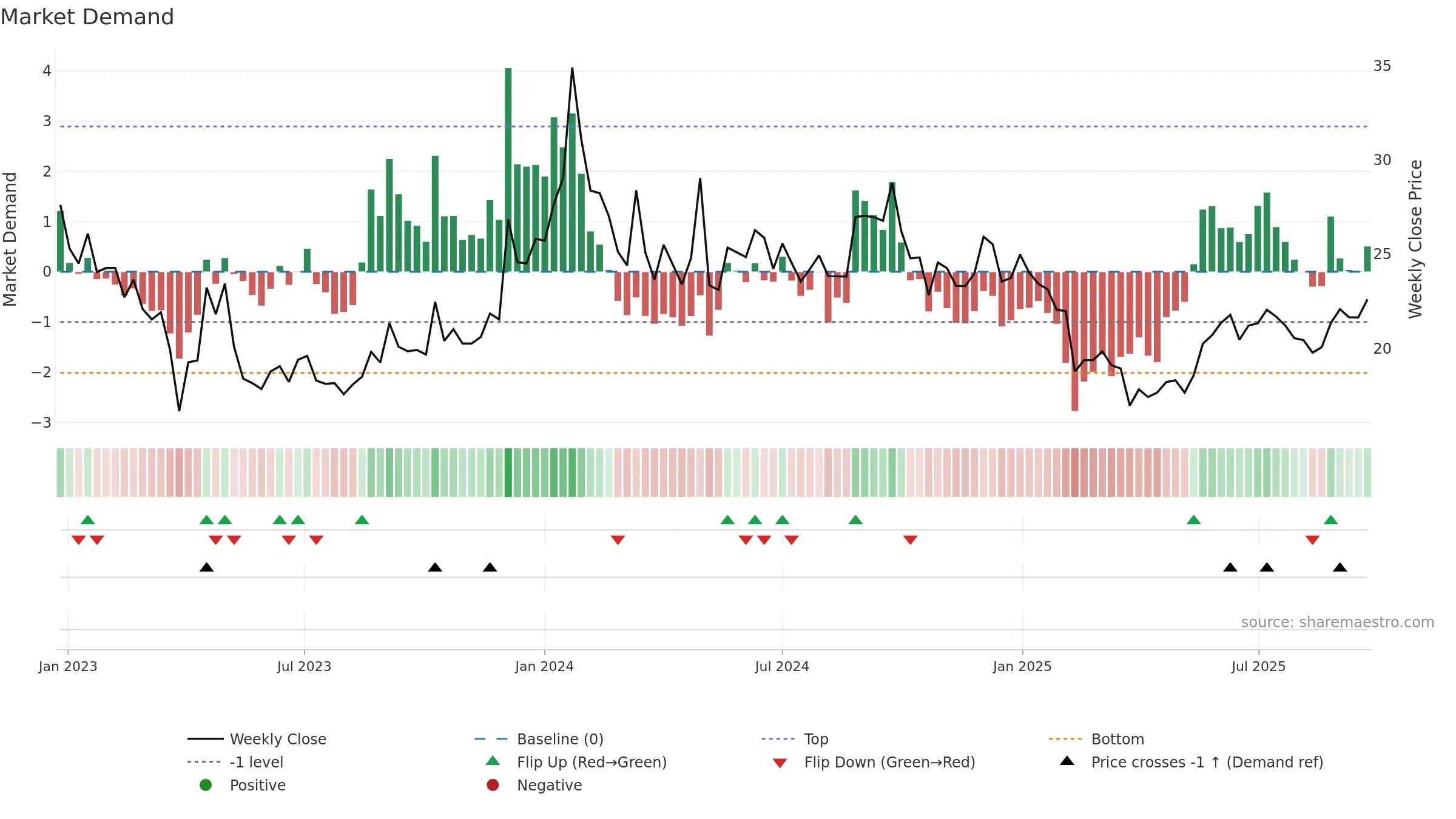 BALKRISHNA weekly Market Demand chart, closing 2025-09-22.