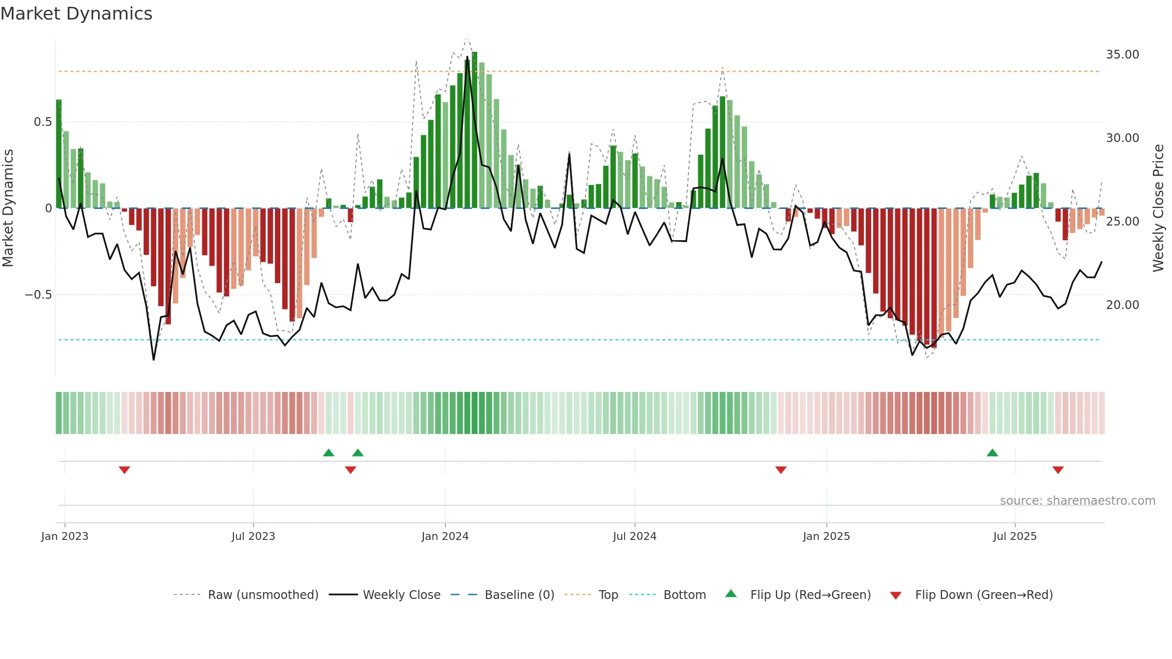 BALKRISHNA weekly Market Dynamics chart, closing 2025-09-22.