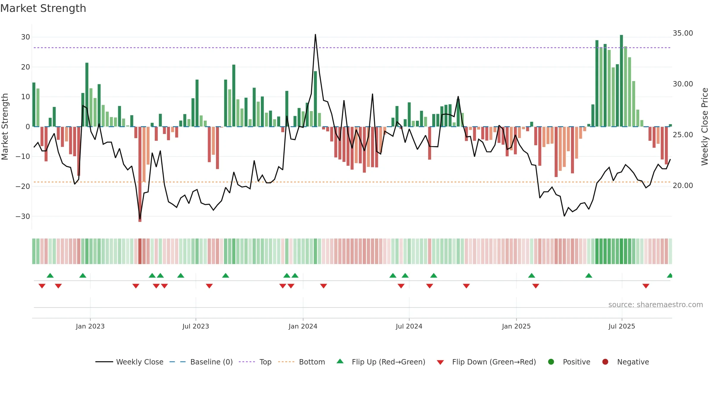 BALKRISHNA weekly Market Strength chart, closing 2025-09-22.