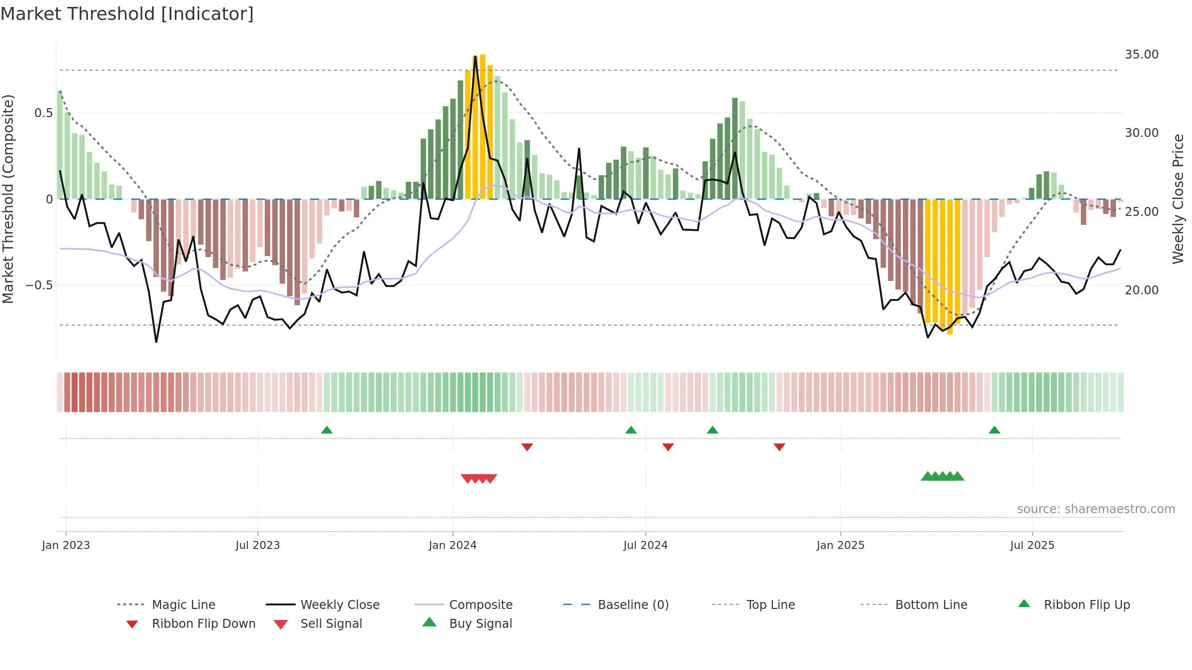 BALKRISHNA weekly Market Threshold chart, closing 2025-09-22.