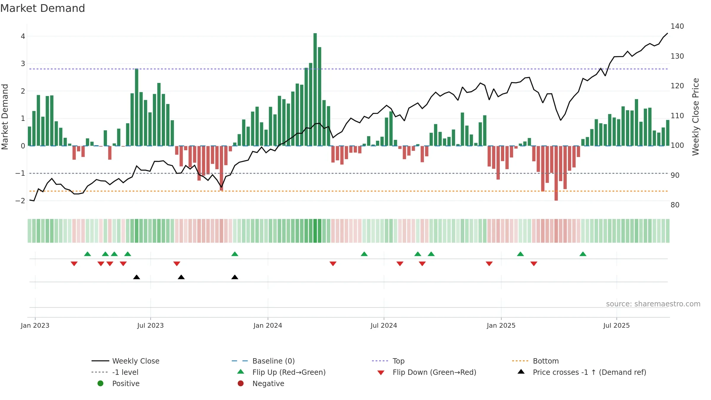 ACWI weekly Market Demand chart, closing 2025-09-19.