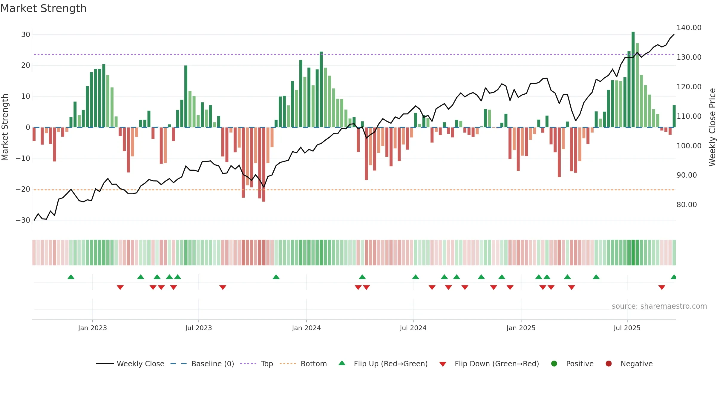 ACWI weekly Market Strength chart, closing 2025-09-19.