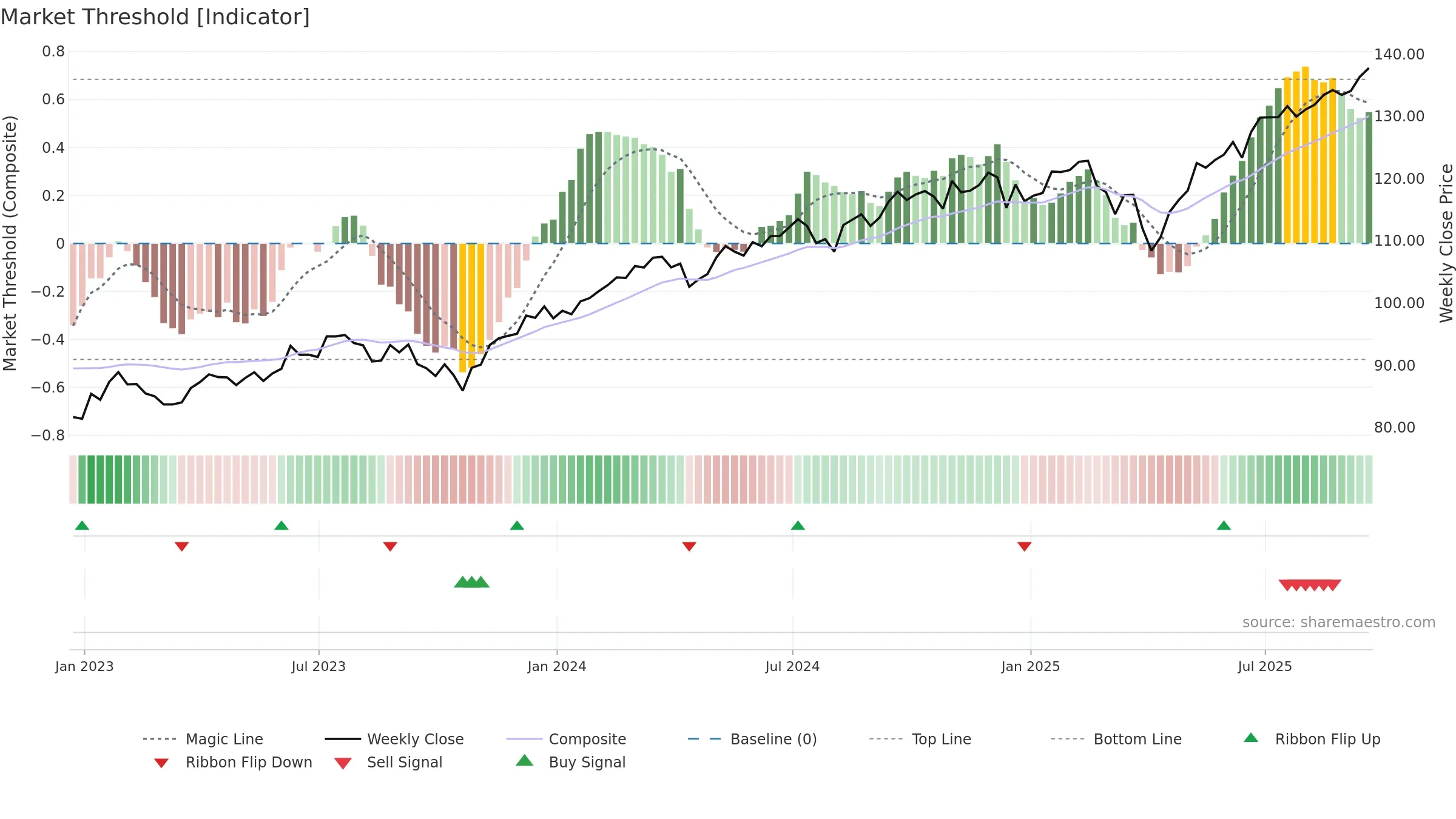 ACWI weekly Market Threshold chart, closing 2025-09-19.