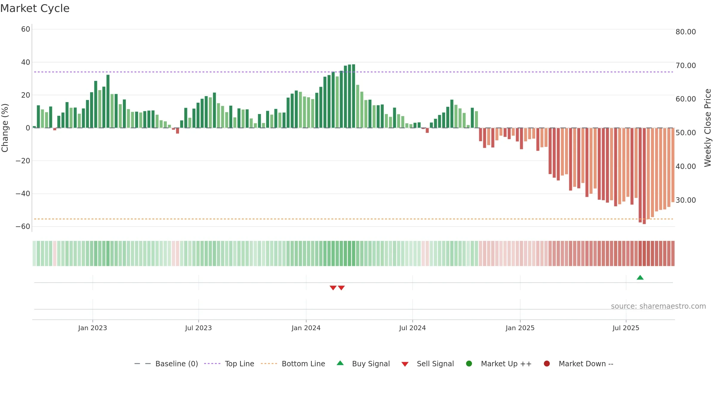 CRI weekly Market Cycle chart, closing 2025-09-19.