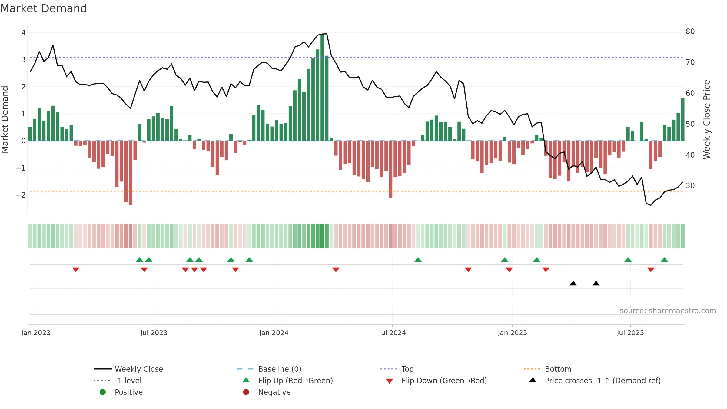 CRI weekly Market Demand chart, closing 2025-09-19.
