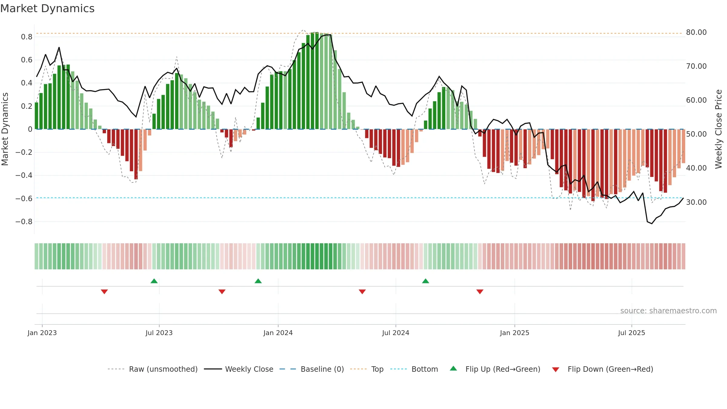 CRI weekly Market Dynamics chart, closing 2025-09-19.