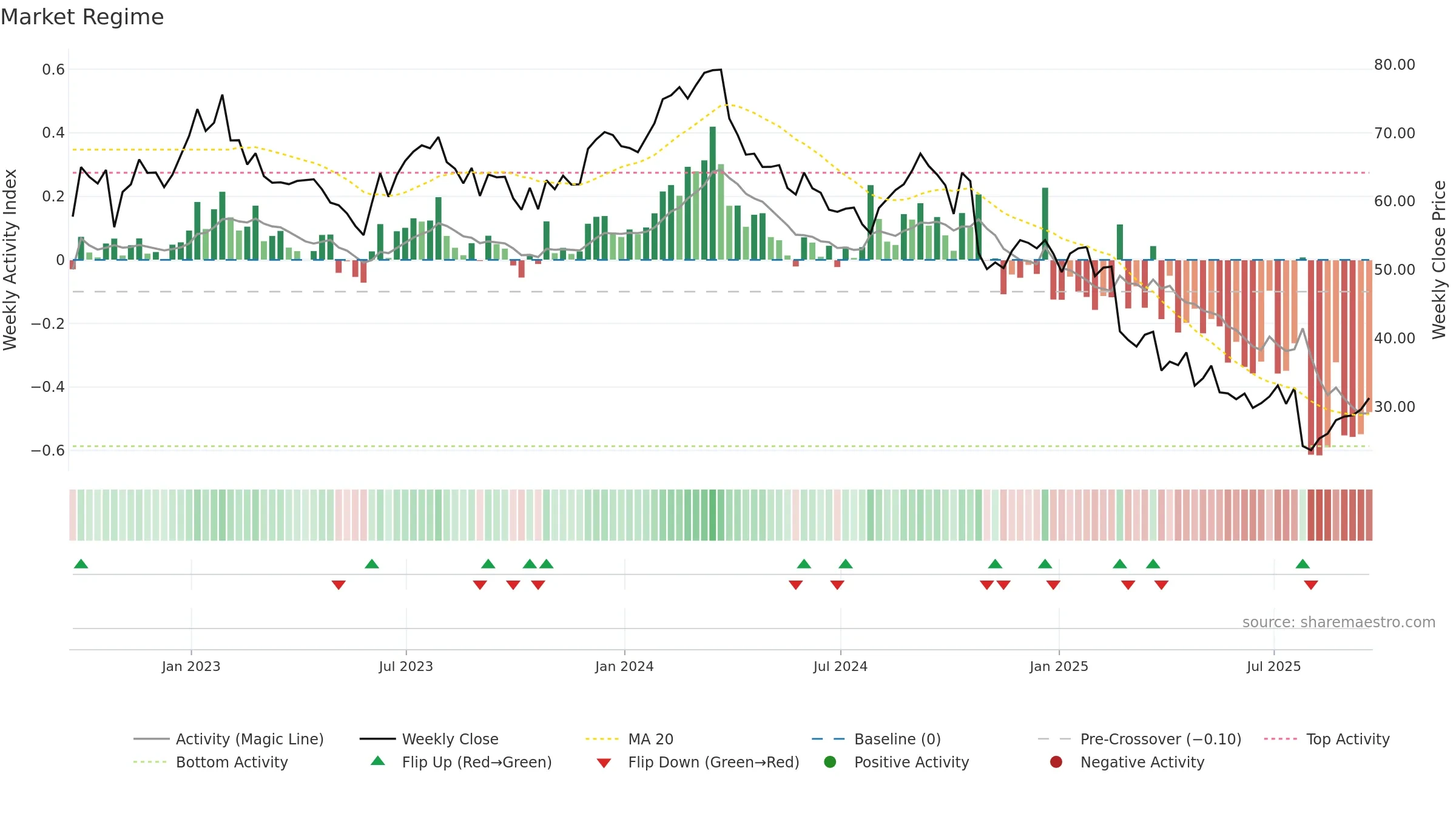 CRI weekly Market Snapshot chart, closing 2025-09-19.